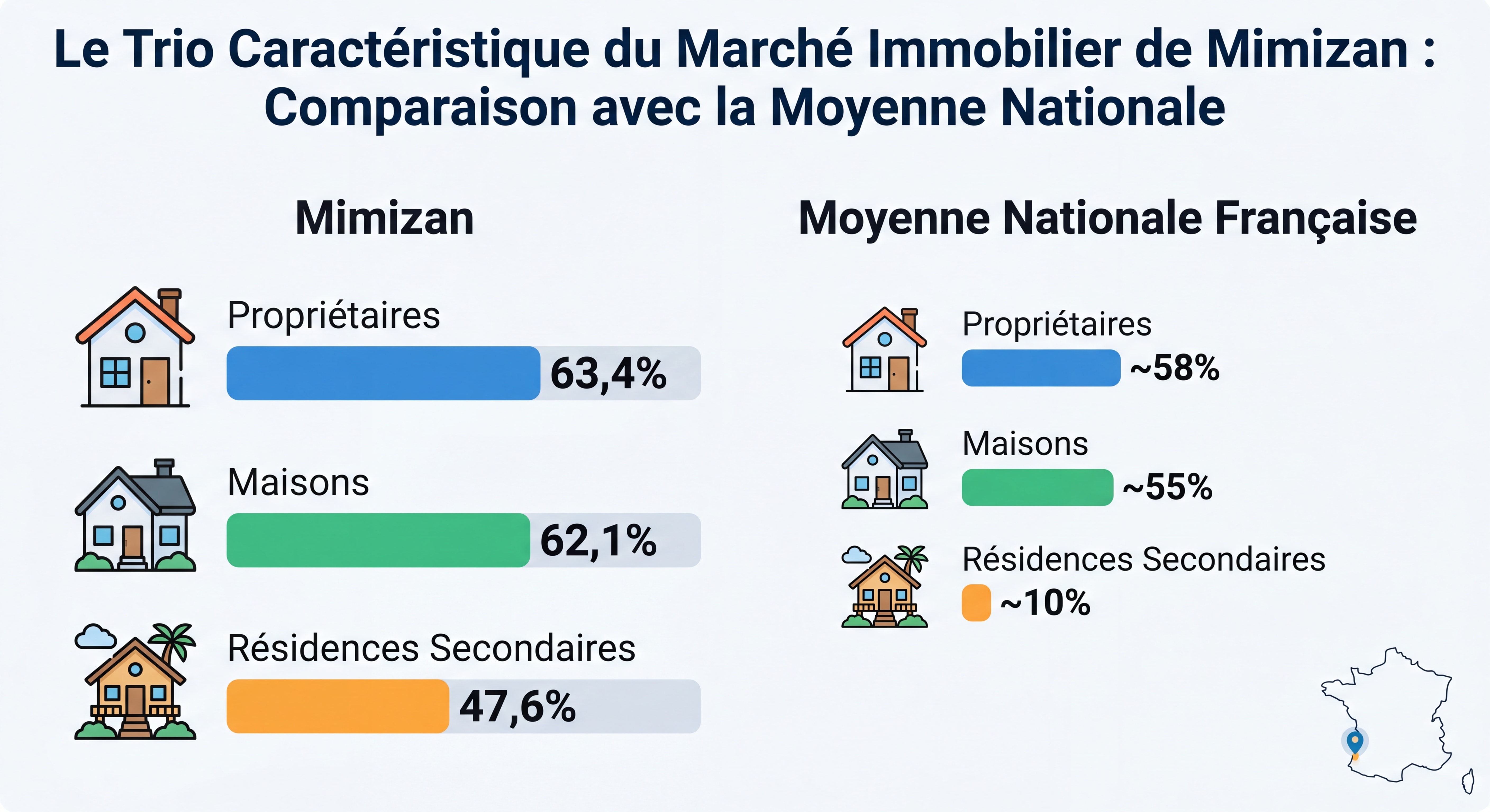 Infographie illustrant le trio caractéristique du marché immobilier de Mimizan — propriétaires 63,4%, maisons 62,1%, résidences secondaires 47,6% — comparaison avec la moyenne nationale française