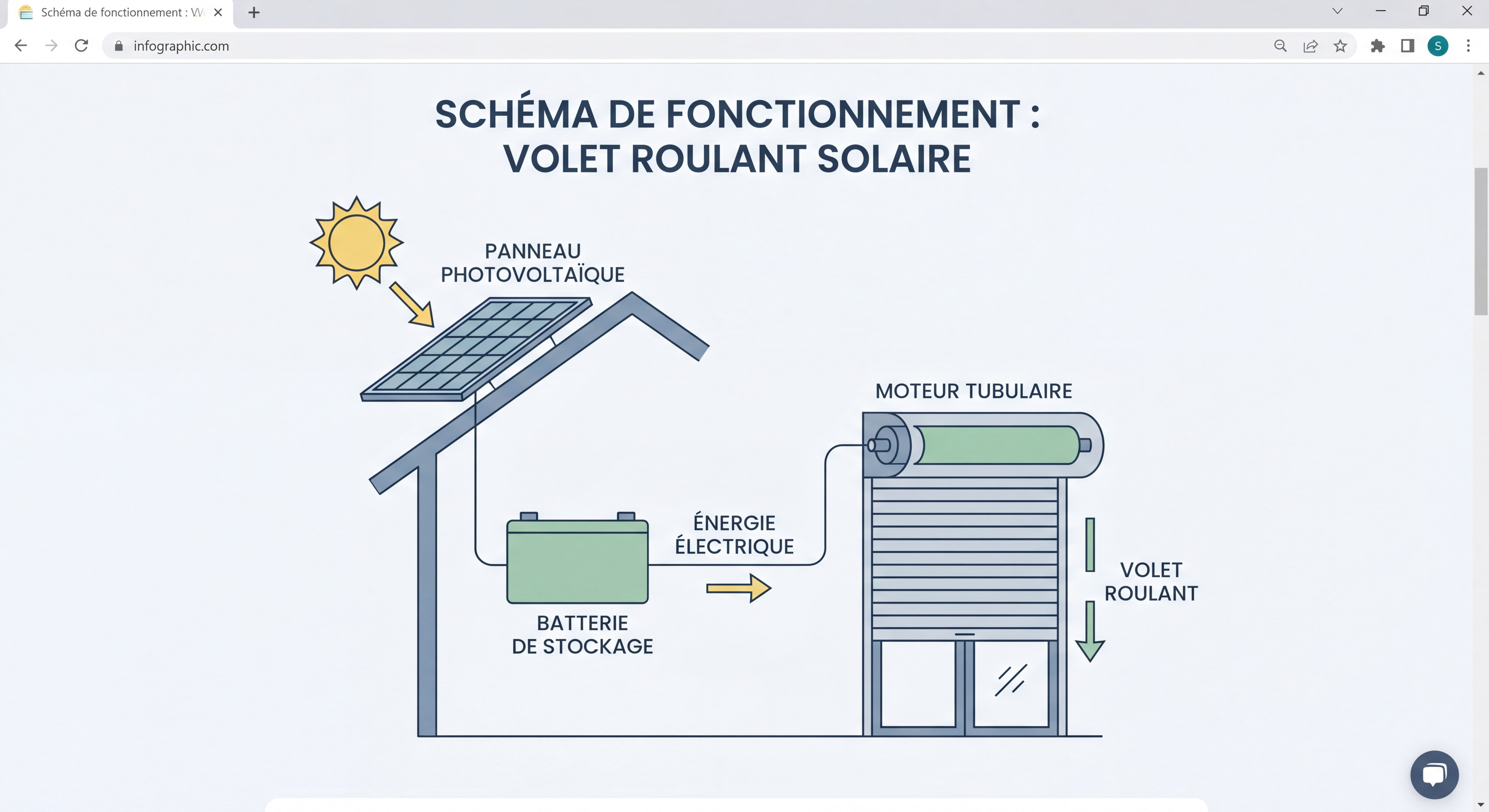 Schéma de fonctionnement d'un volet roulant solaire avec panneau photovoltaïque, batterie et moteur tubulaire