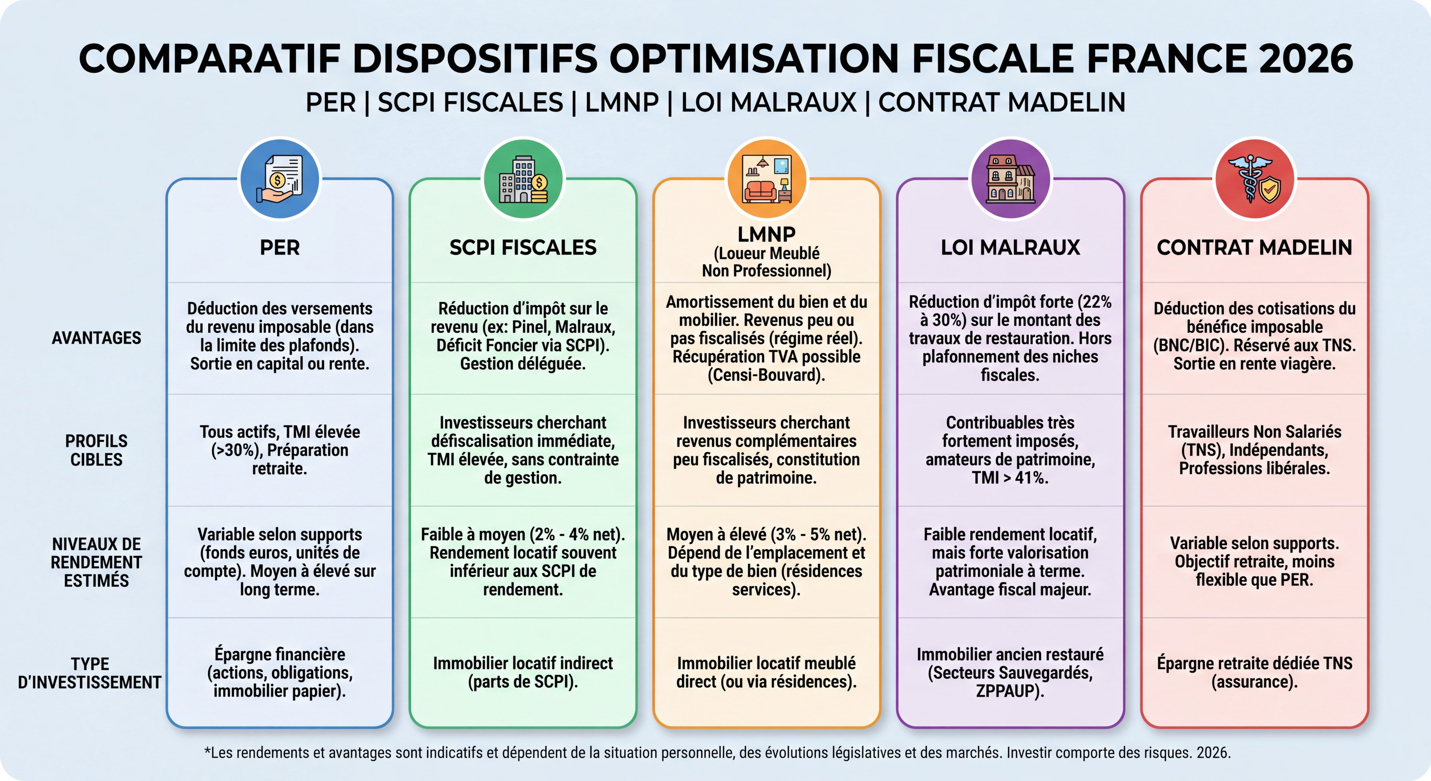 Infographie comparative des dispositifs d'optimisation fiscale 2026 : PER, SCPI, LMNP, loi Malraux et contrat Madelin avec avantages, profils cibles et niveaux de rendement