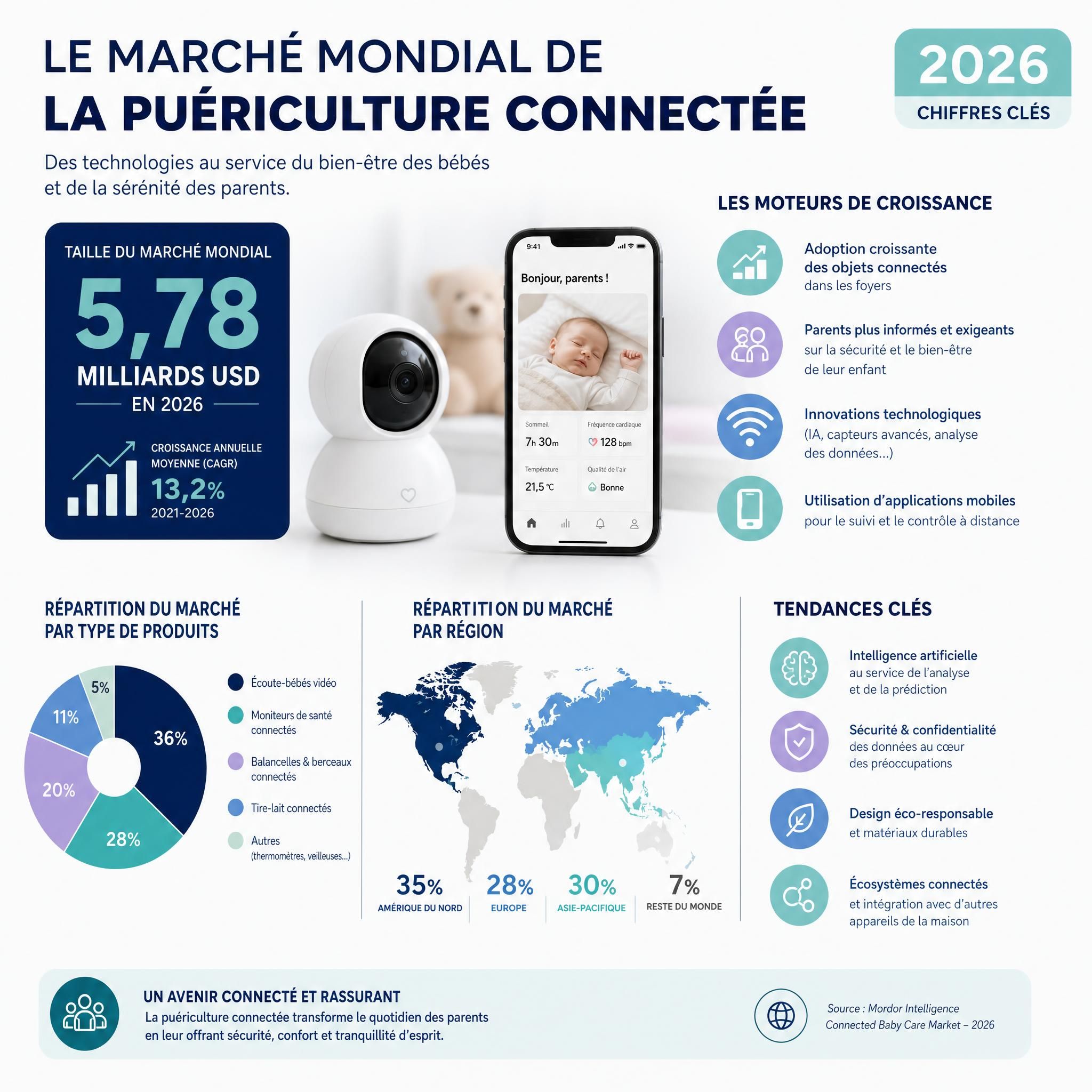 Infographie représentant le marché mondial de la puériculture connectée avec chiffres clés 2026