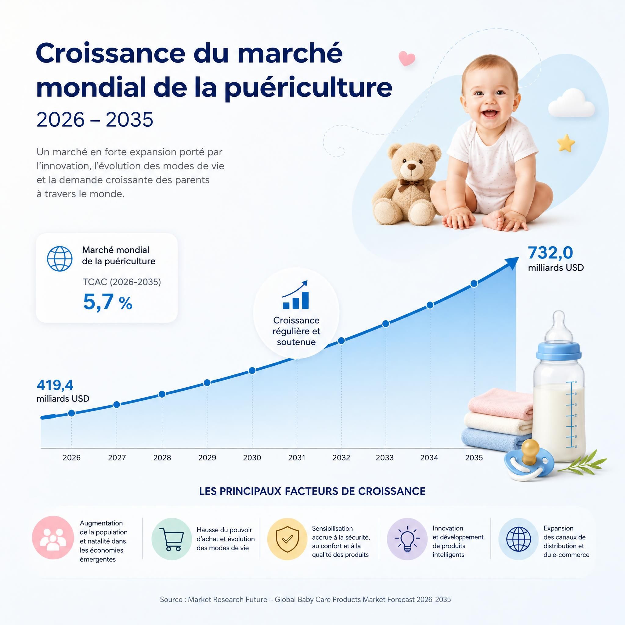 Graphique illustrant la croissance du marché mondial de la puériculture de 2026 à 2035, avec courbes ascendantes et icônes bébé