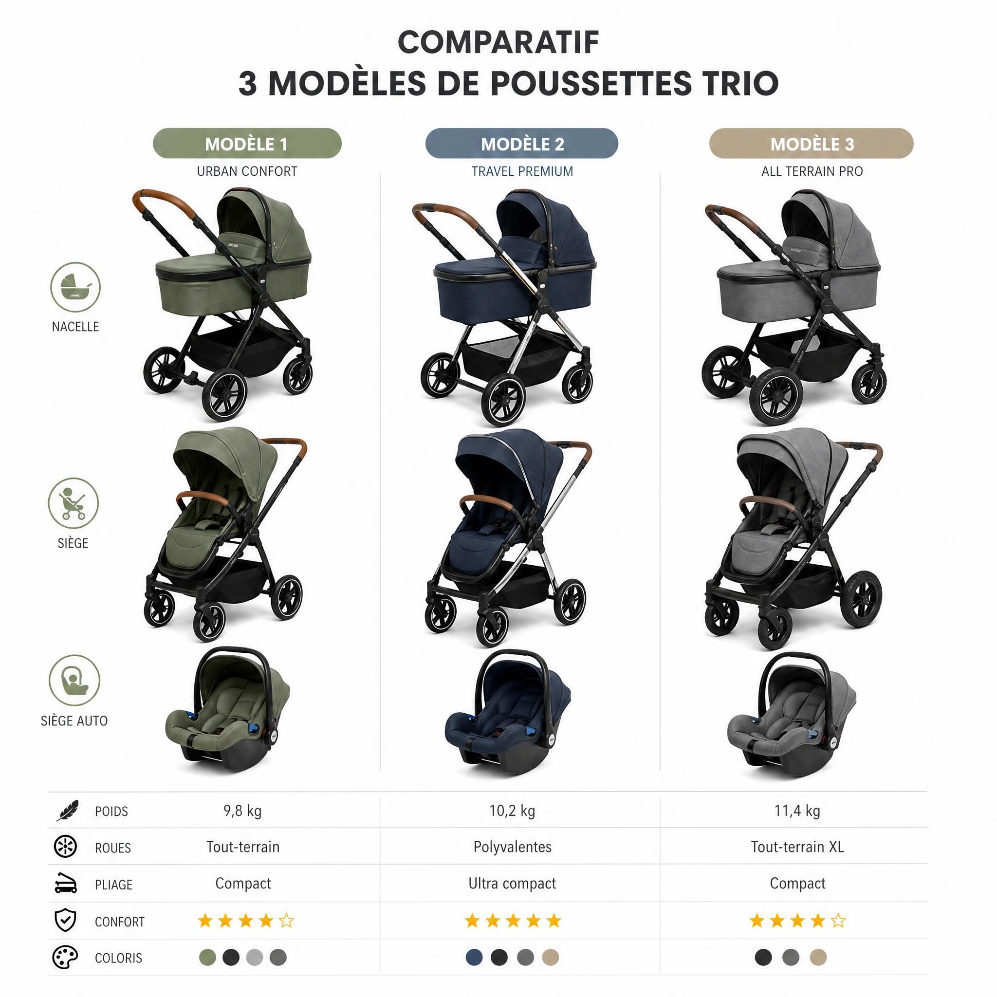 comparatif de trois modèles de poussettes trio bébé alignées côte à côte sur fond blanc épuré