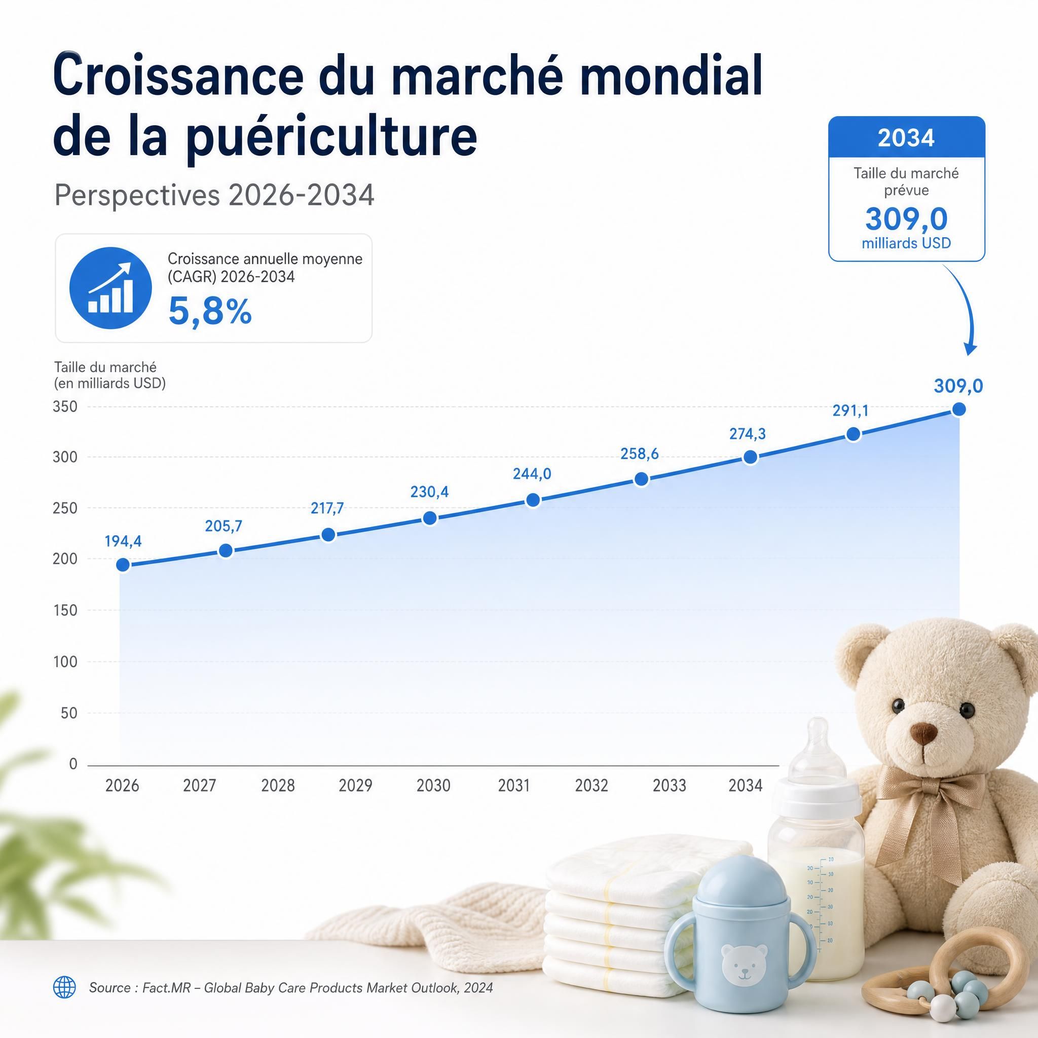 Graphique croissance marché mondial puériculture bébé 2026-2034 avec courbe ascendante