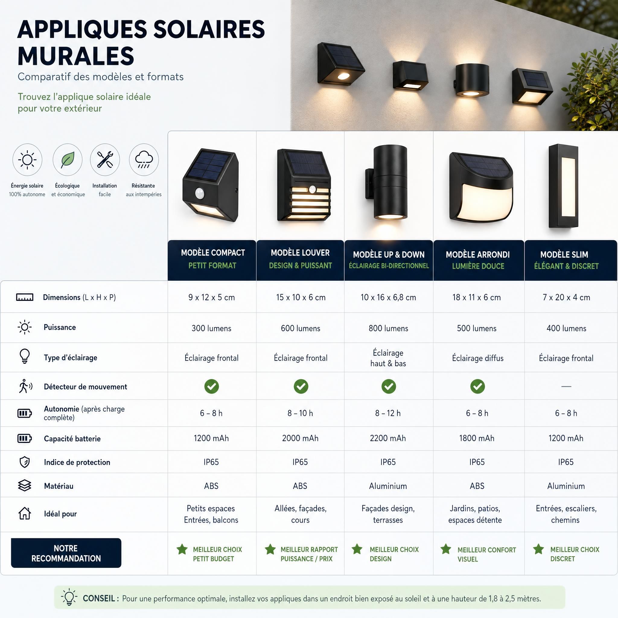 Comparatif visuel appliques solaires murales différents modèles et formats, tableau de sélection