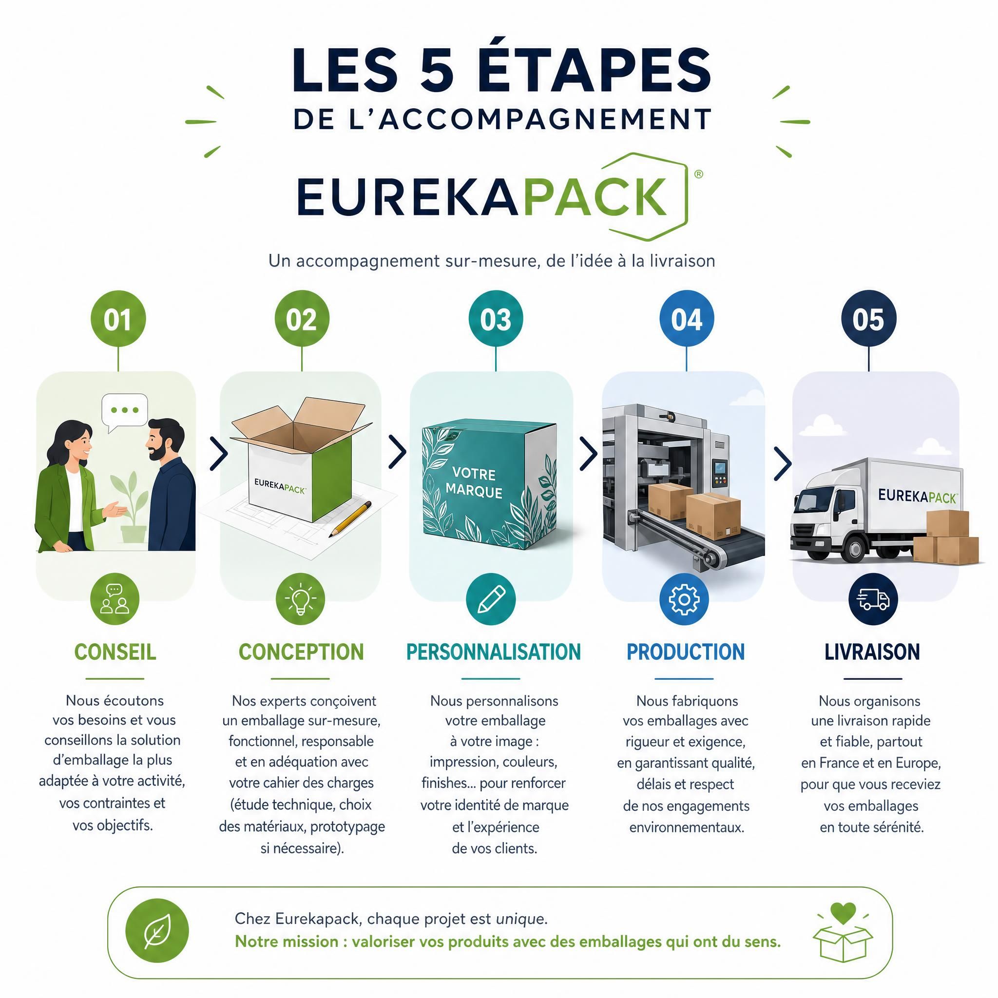 Infographie des 5 étapes de l'accompagnement Eurekapack : conseil, conception, personnalisation, production, livraison