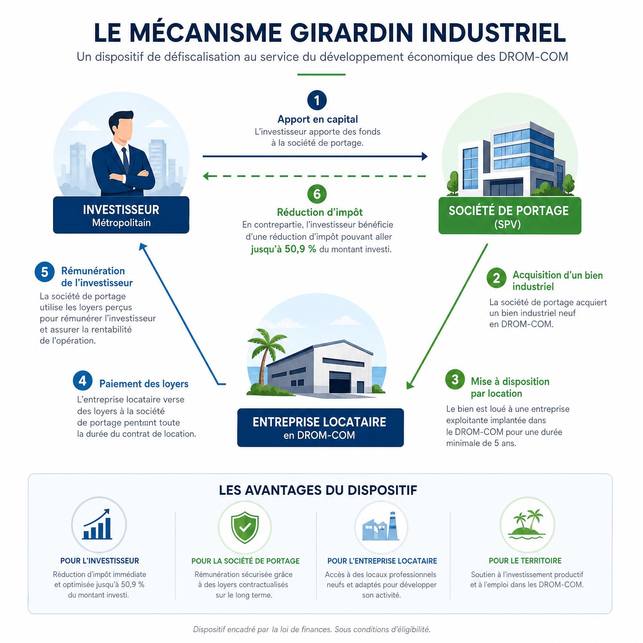Infographie explicative du mécanisme Girardin industriel — flux financiers entre investisseur métropolitain, société de portage et entreprise locataire en DROM-COM
