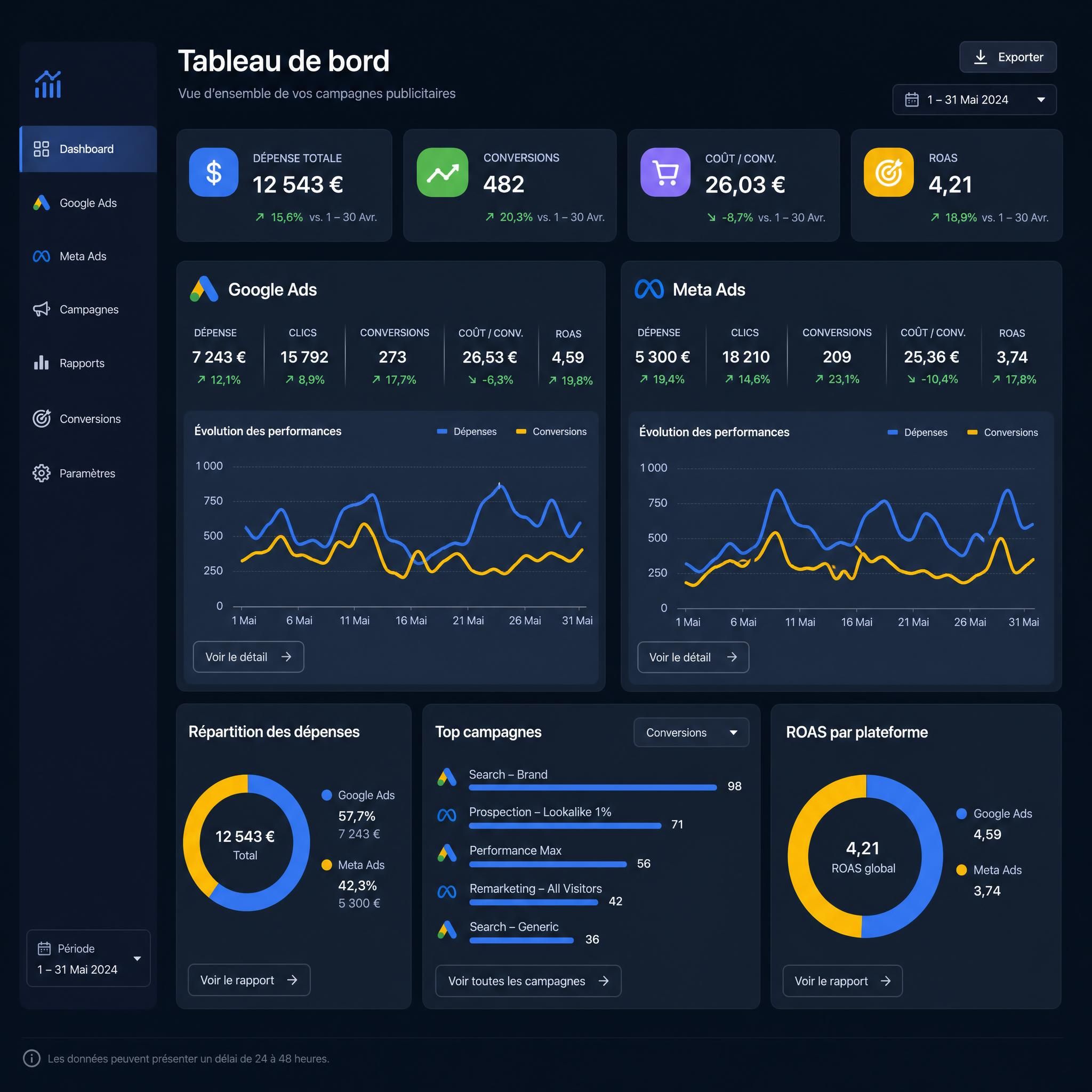 Tableau de bord publicité en ligne Google Ads et Meta Ads avec indicateurs de performance KPI sur fond sombre