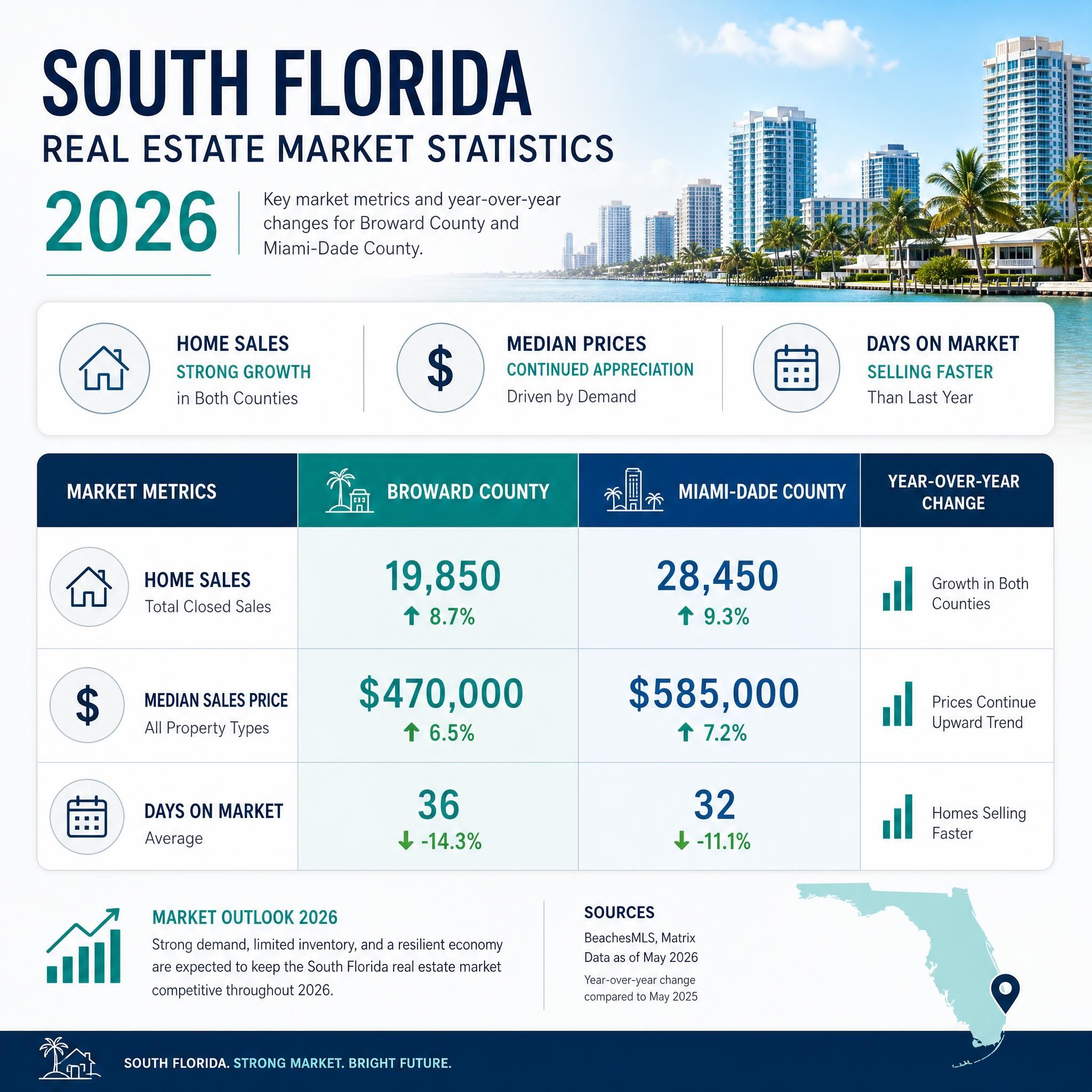 Infographic showing South Florida real estate market statistics 2026 — Broward County and Miami-Dade home sales growth, median prices, and days on market comparison chart