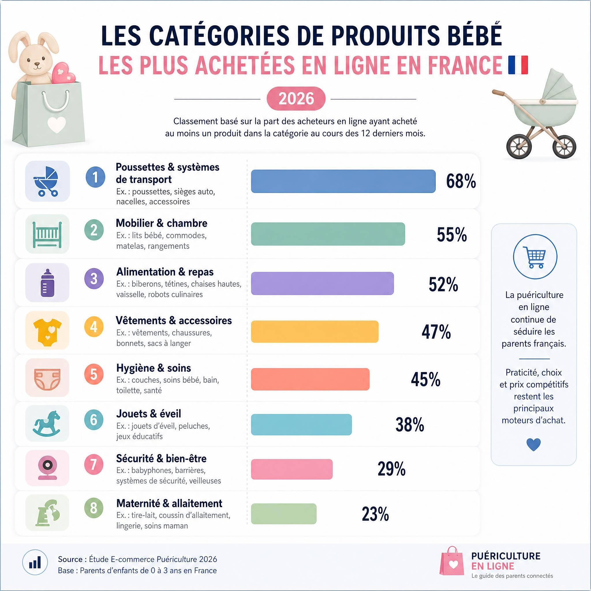 Infographie comparative des catégories de produits bébé les plus achetés en ligne en France 2026, puériculture e-commerce