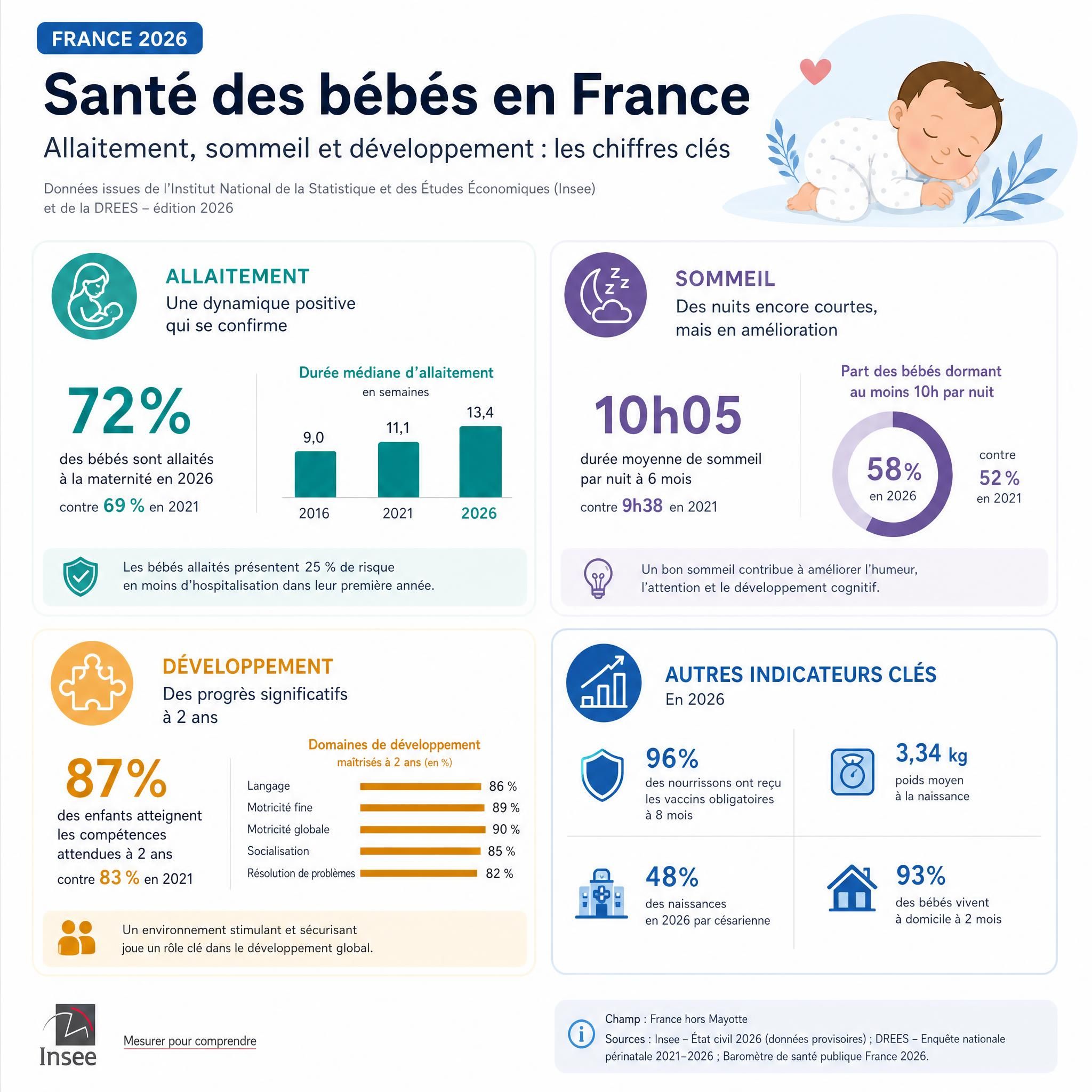 Infographie statistiques santé bébé France 2026 - allaitement, sommeil, développement, données Institut statistique