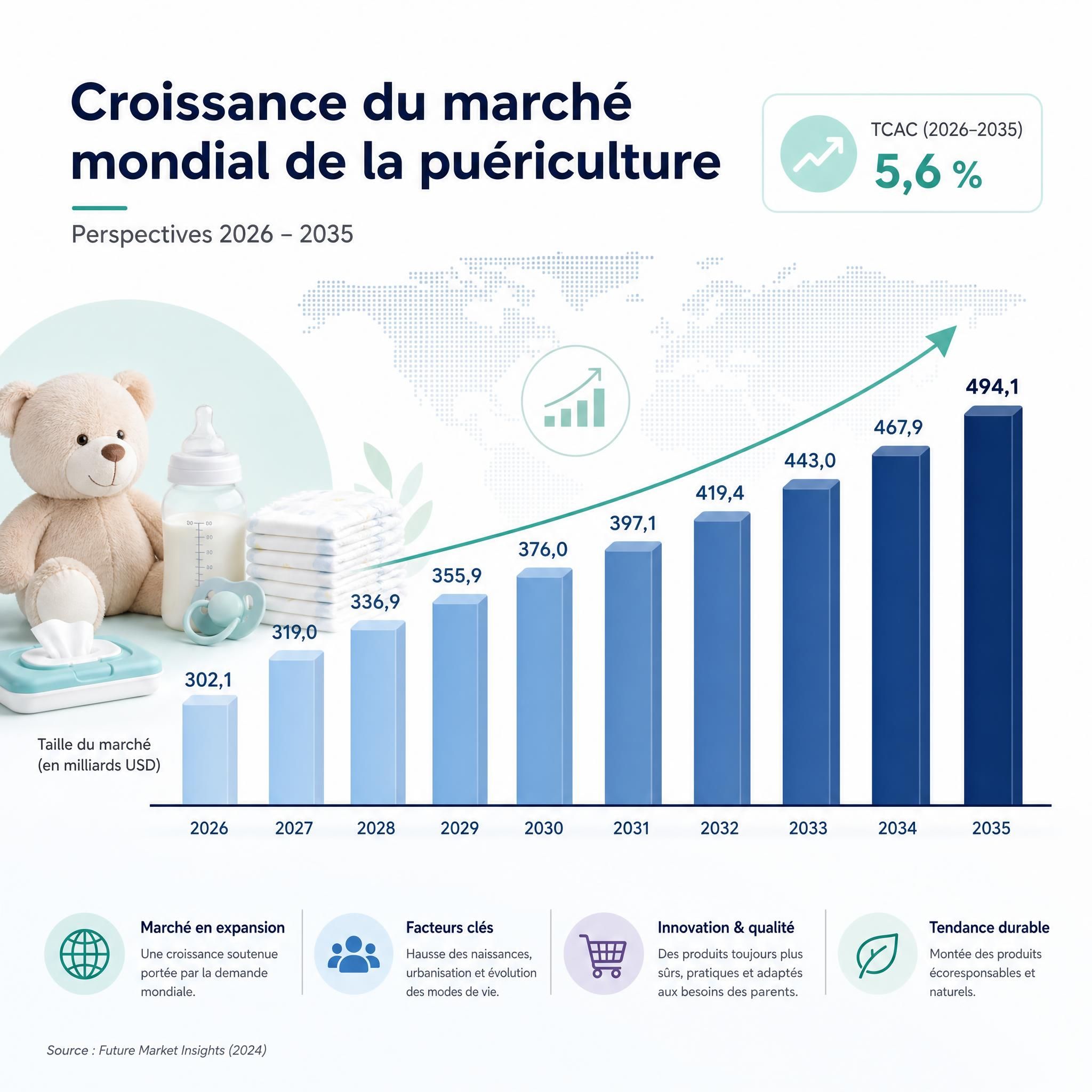 Graphique illustrant la croissance du marché mondial de la puériculture de 2026 à 2035