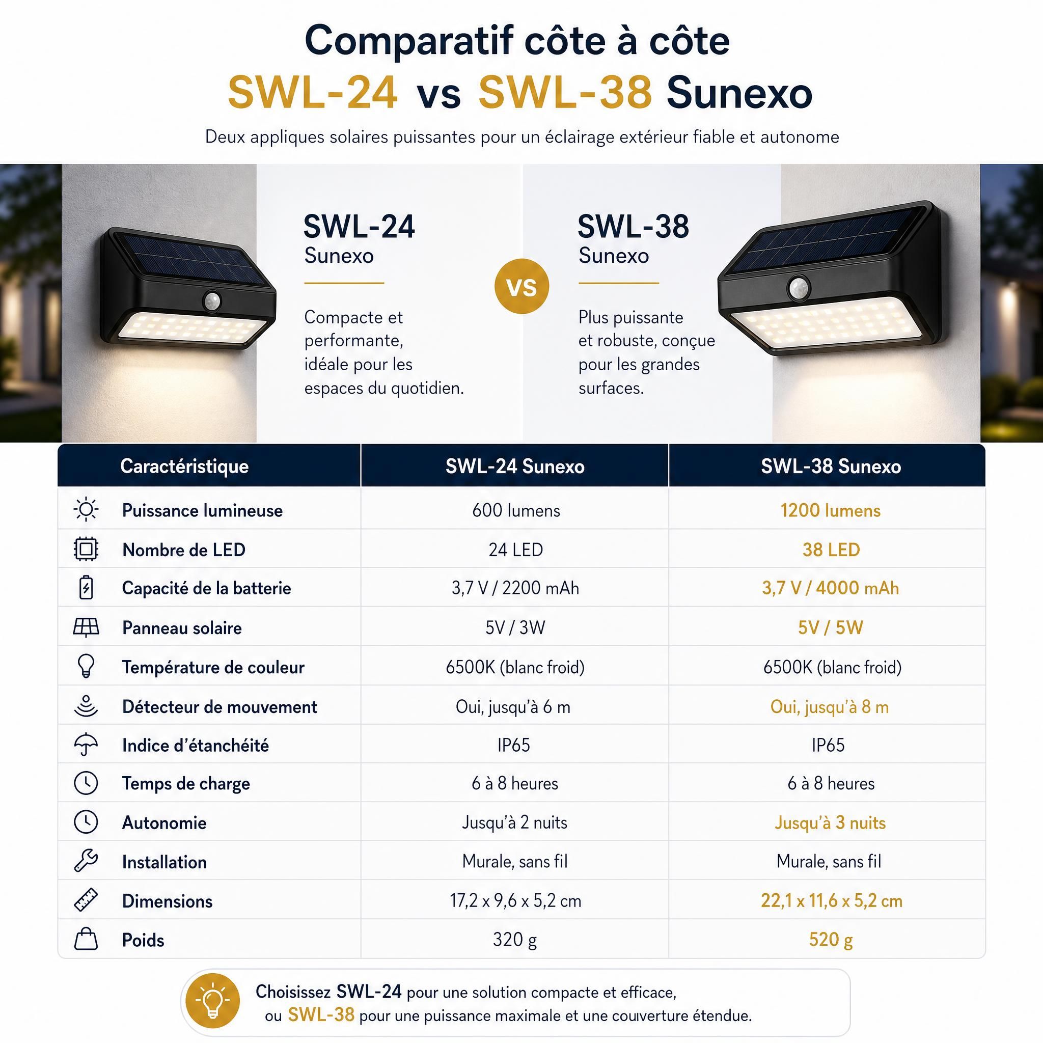 Comparatif côte à côte applique solaire SWL-24 et SWL-38 Sunexo - tableau caractéristiques techniques