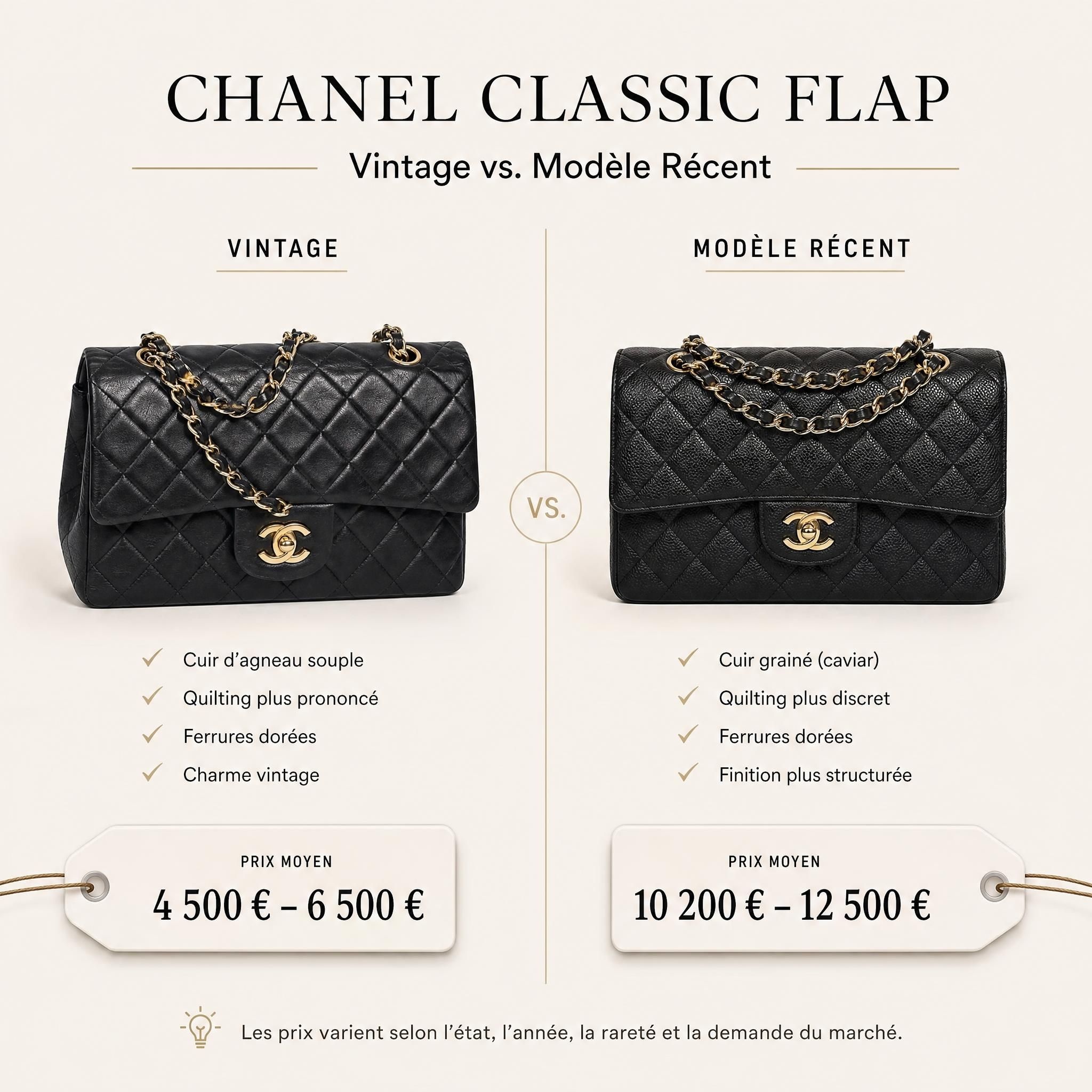 Comparaison côte à côte d'un Chanel Classic Flap vintage et d'un modèle récent, sur fond neutre, avec étiquettes de prix stylisées