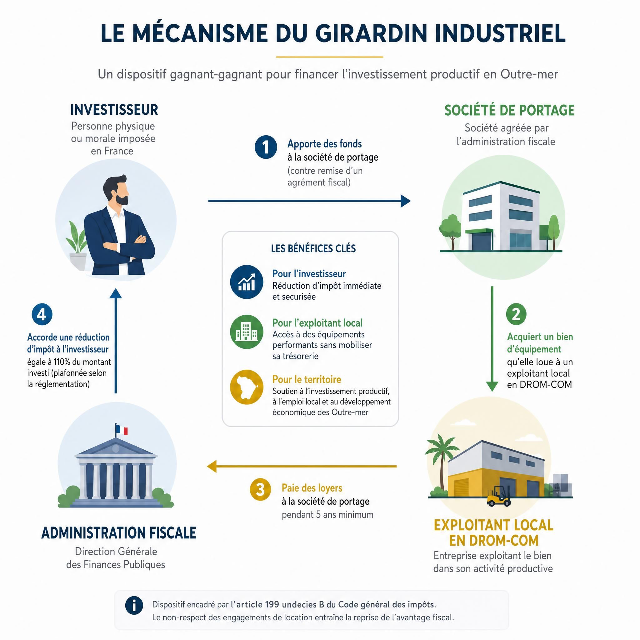Schéma illustrant le mécanisme du Girardin industriel — flux entre investisseur, société de portage, exploitant local DROM-COM et administration fiscale