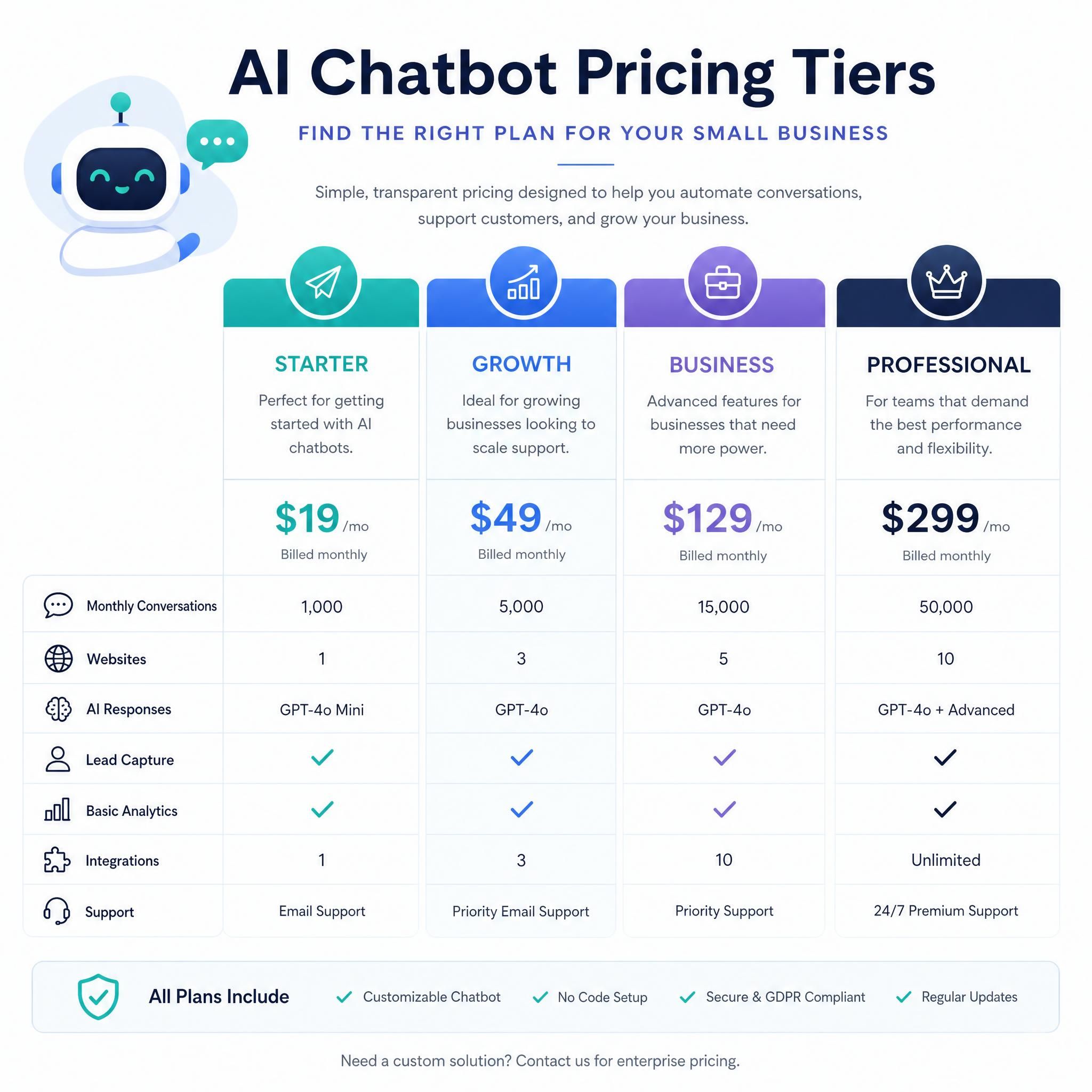 Comparison chart showing AI chatbot pricing tiers for small businesses from starter to professional plans