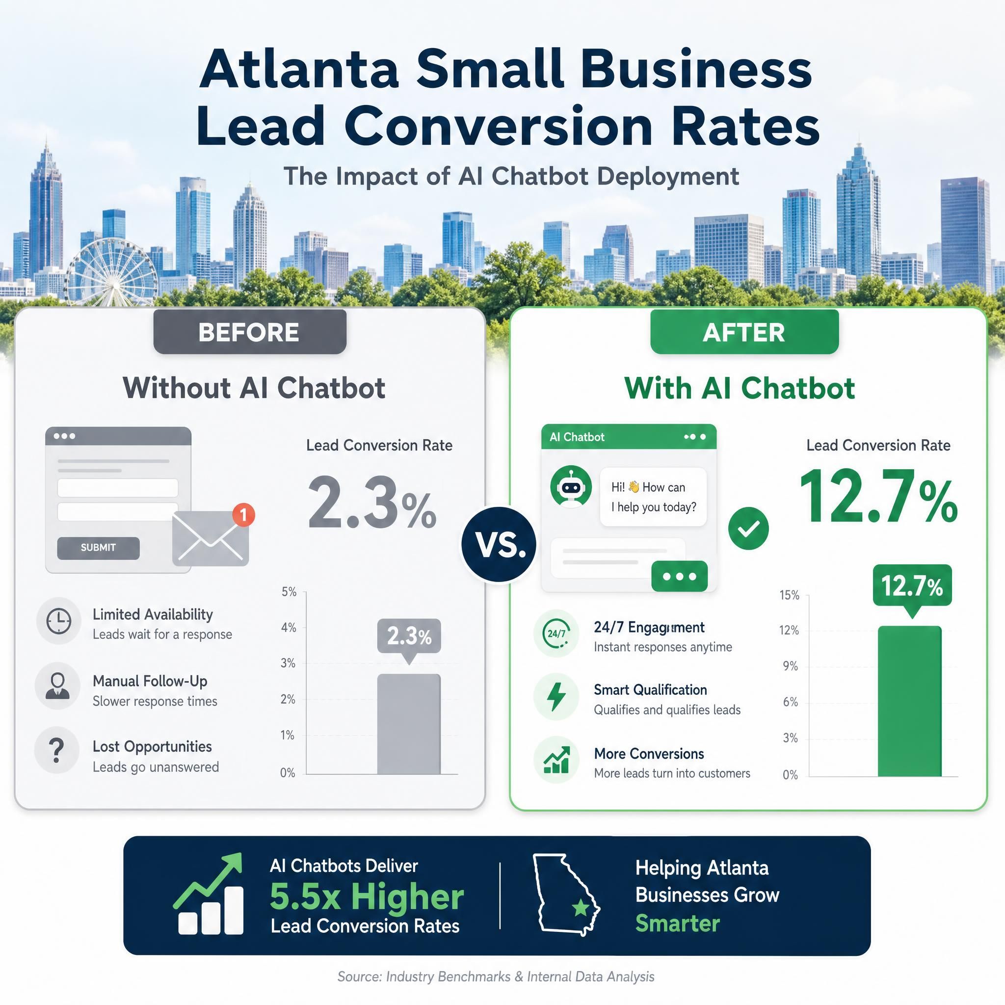 Before and after comparison graphic showing Atlanta small business lead conversion rates with and without AI chatbot deployment
