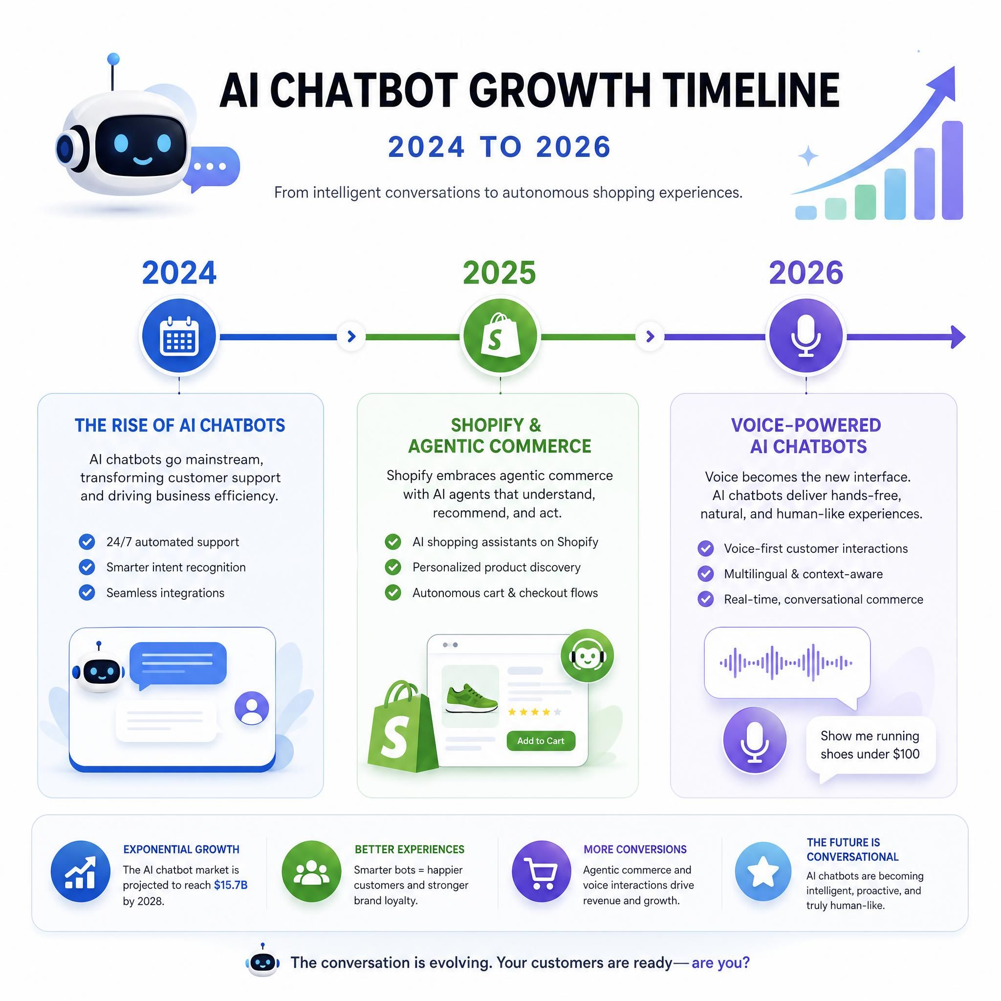 Infographic showing AI chatbot growth timeline from 2024 to 2026 with Shopify agentic commerce and voice chatbot milestones