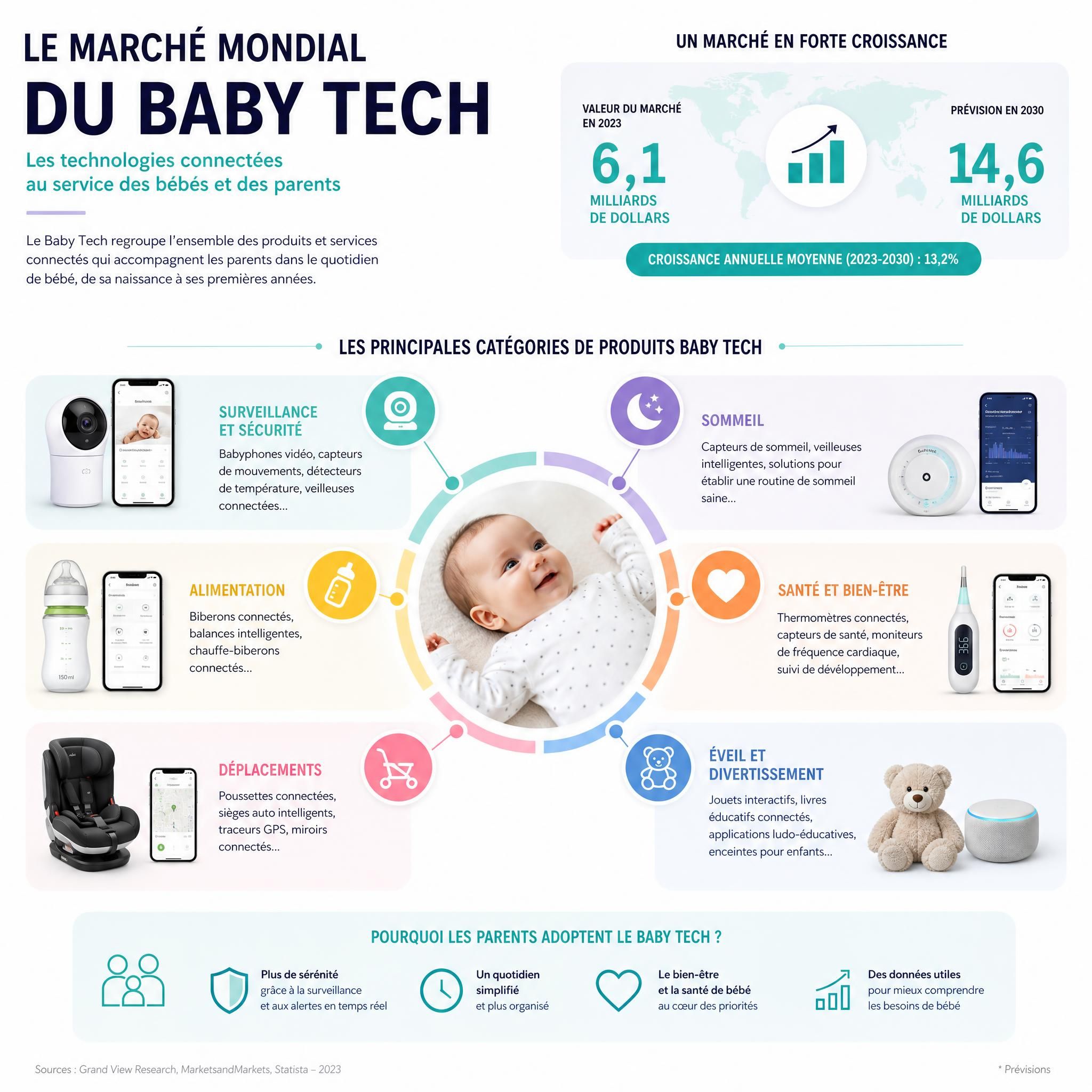 Infographie illustrant le marché mondial du baby tech avec les différentes catégories de produits connectés pour bébé