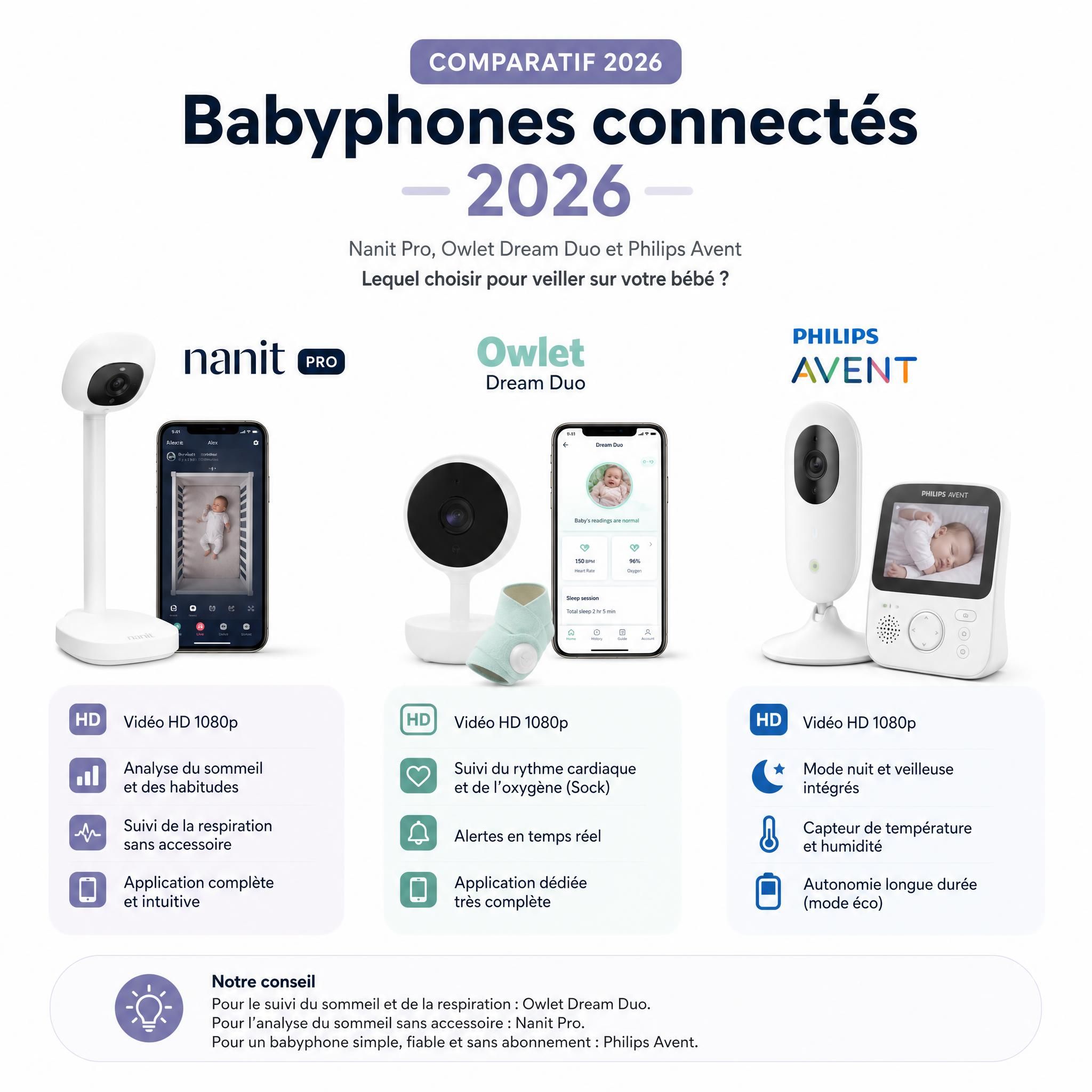 Comparatif babyphones connectés 2026 - Nanit Pro, Owlet Dream Duo et Philips Avent sur fond blanc