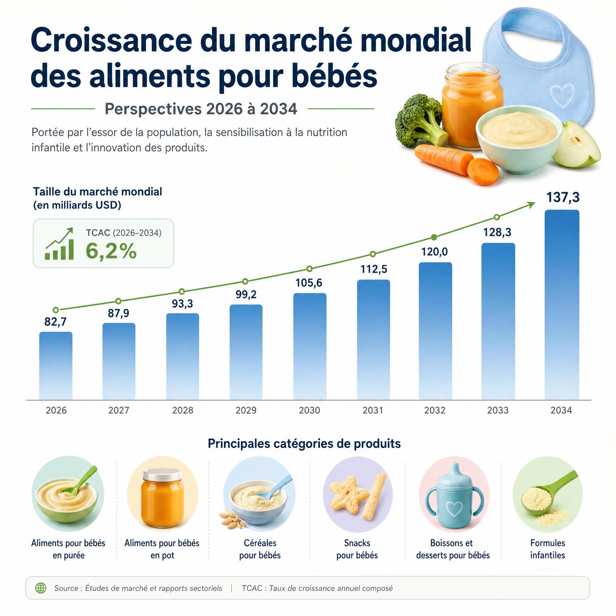 Graphique illustrant la croissance du marché mondial des aliments pour bébés de 2026 à 2034, avec des icônes représentant les différentes catégories de produits