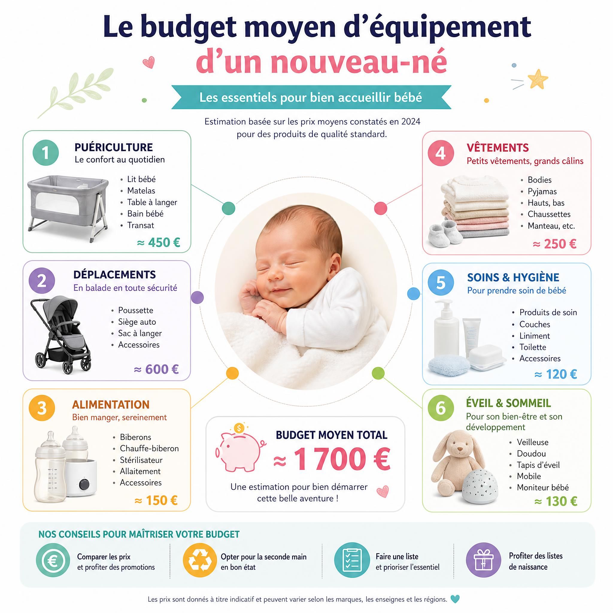 Infographie colorée montrant le budget moyen d'équipement d'un nouveau-né avec les catégories de produits bébé essentiels