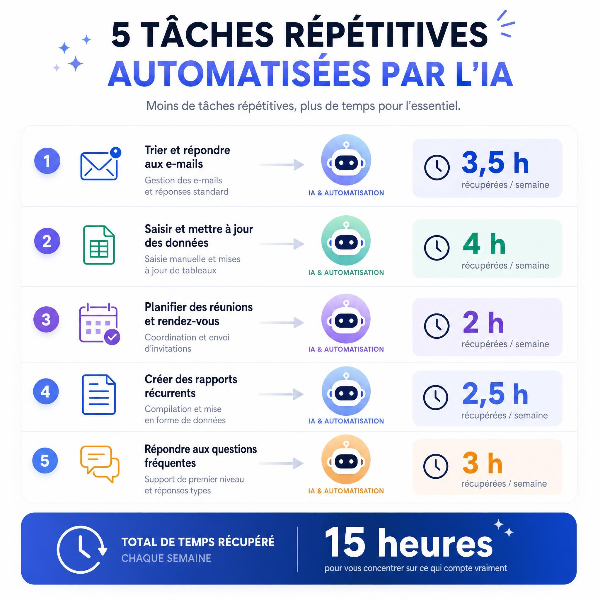 Schéma visuel montrant 5 tâches répétitives automatisées par l'IA avec les heures récupérées pour chaque tâche
