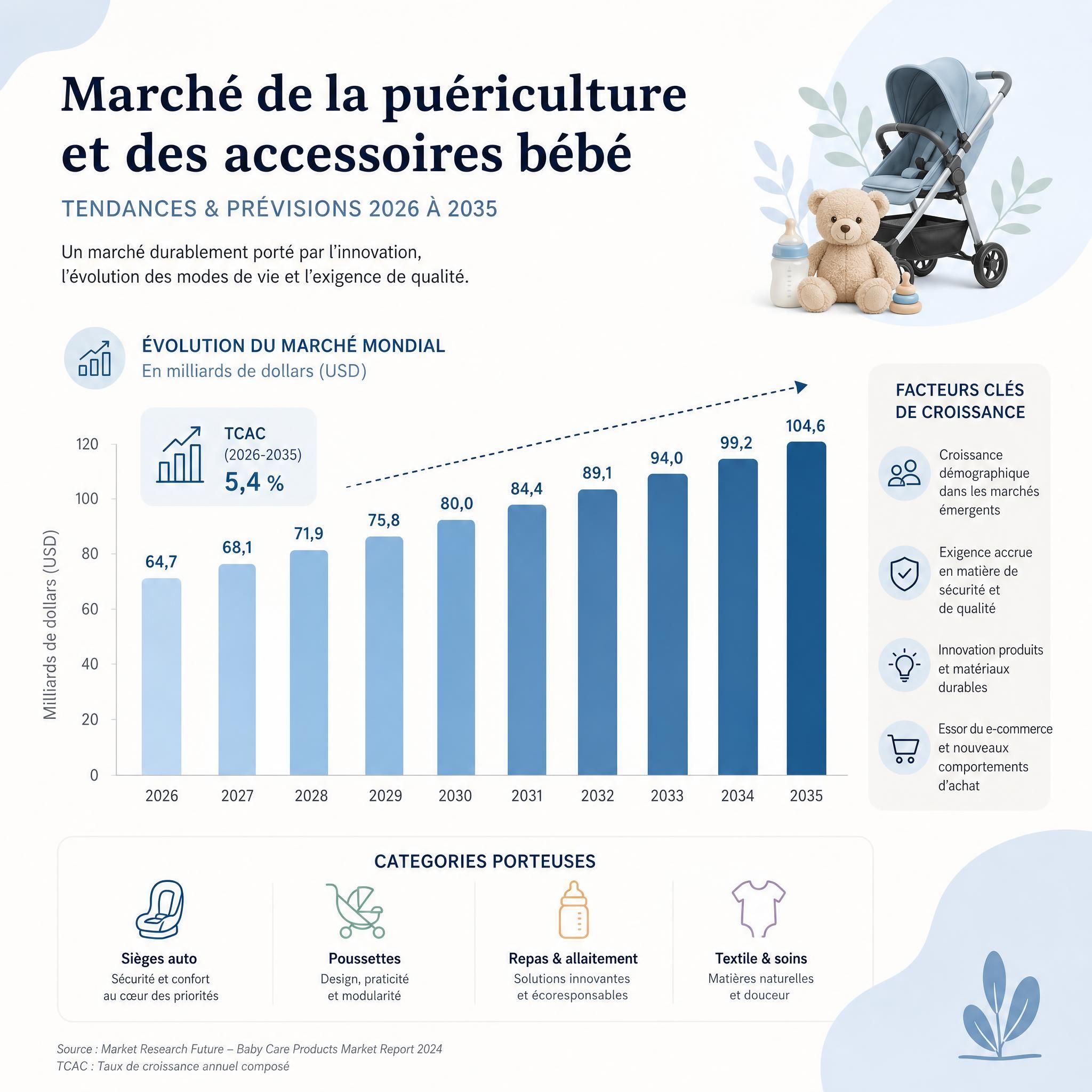 Graphique tendances croissance marché puériculture et accessoires bébé 2026 à 2035