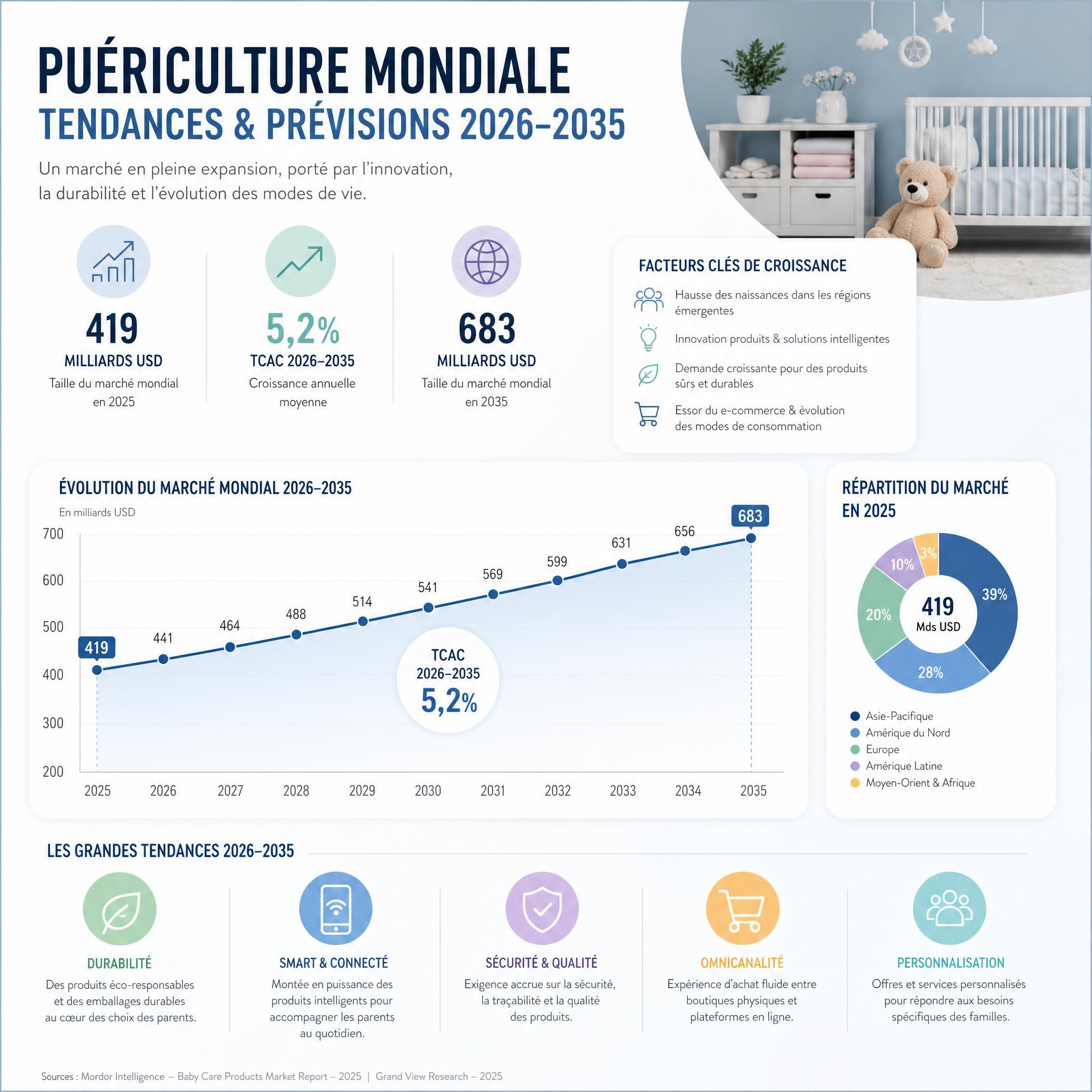 Infographie tendances marché puériculture mondial 2026-2035 avec courbes de croissance