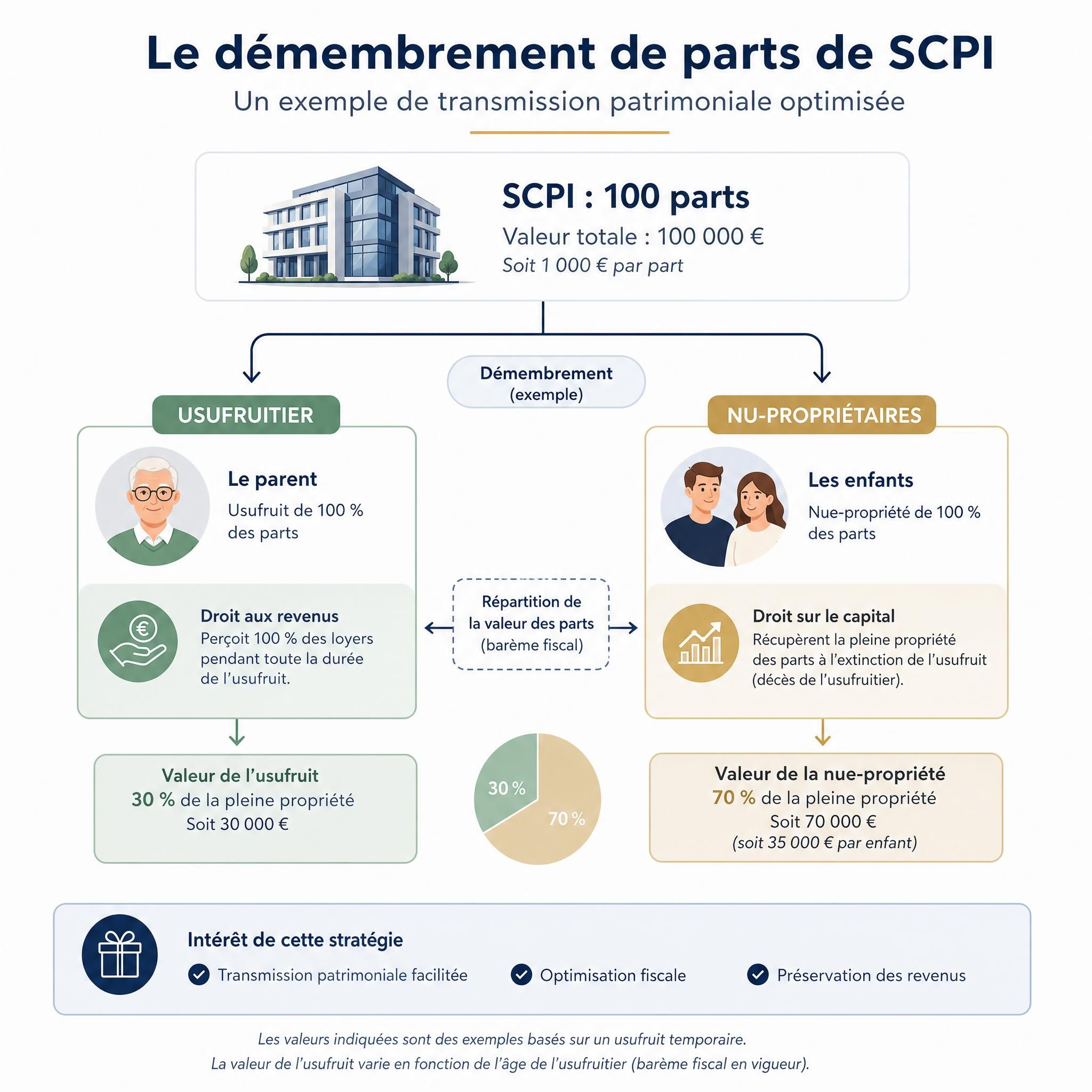 Schéma pédagogique illustrant le démembrement de parts de SCPI entre usufruitier parent et nu-propriétaires enfants, avec flèches et montants indicatifs