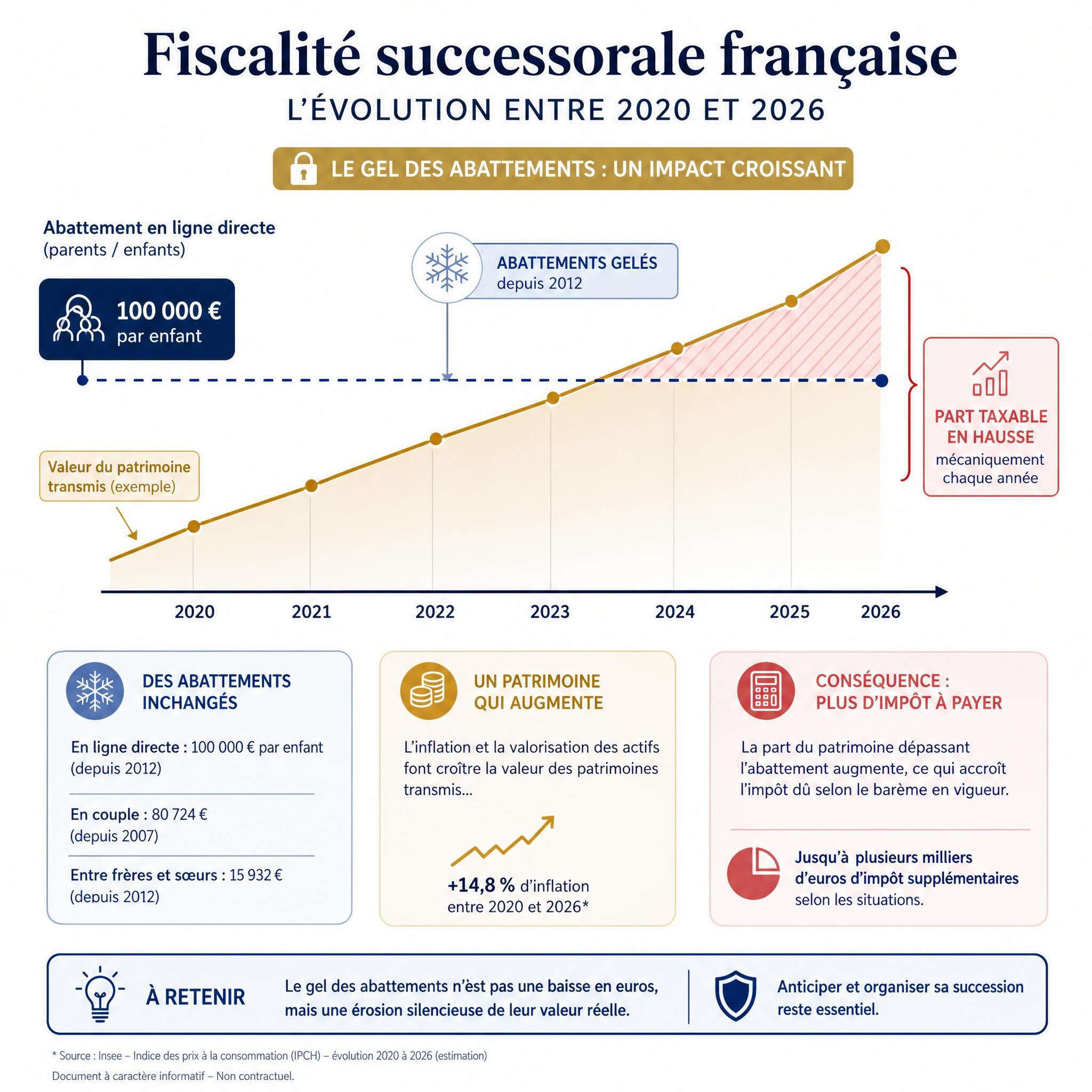 Graphique illustrant l'évolution de la fiscalité successorale française entre 2020 et 2026, avec mise en évidence du gel des abattements