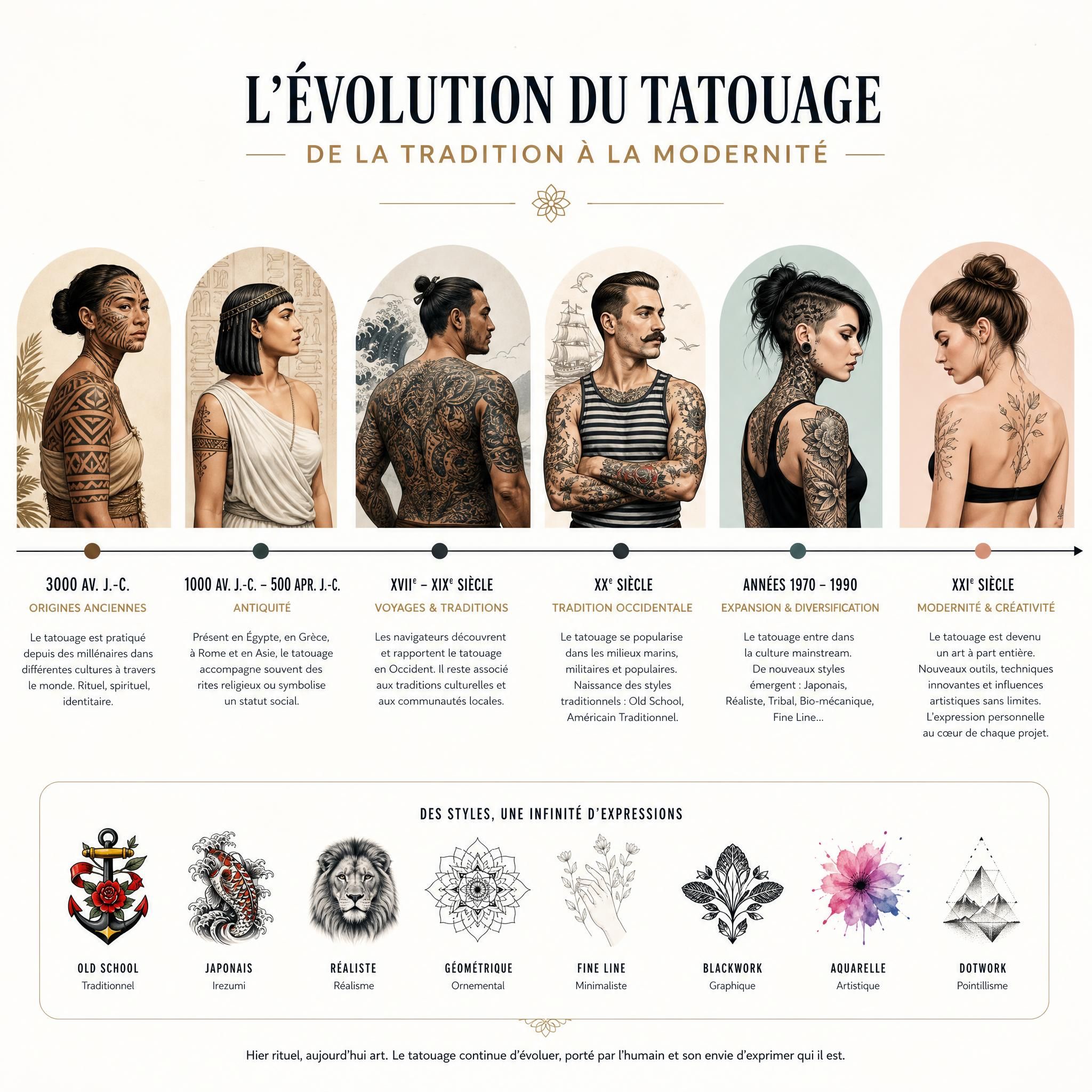 Illustration illustrative montrant une frise chronologique de l'évolution du tatouage de la tradition à la modernité, avec différents styles représentés