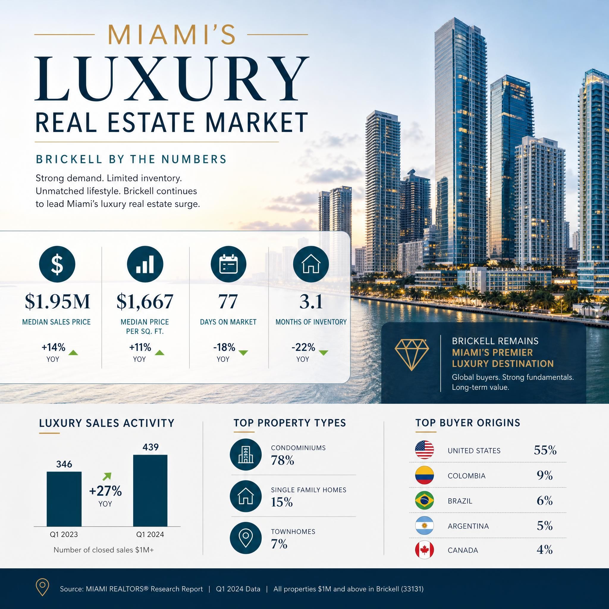 Infographic-style illustration of Miami's luxury real estate market statistics with Brickell skyline backdrop and key data points highlighted