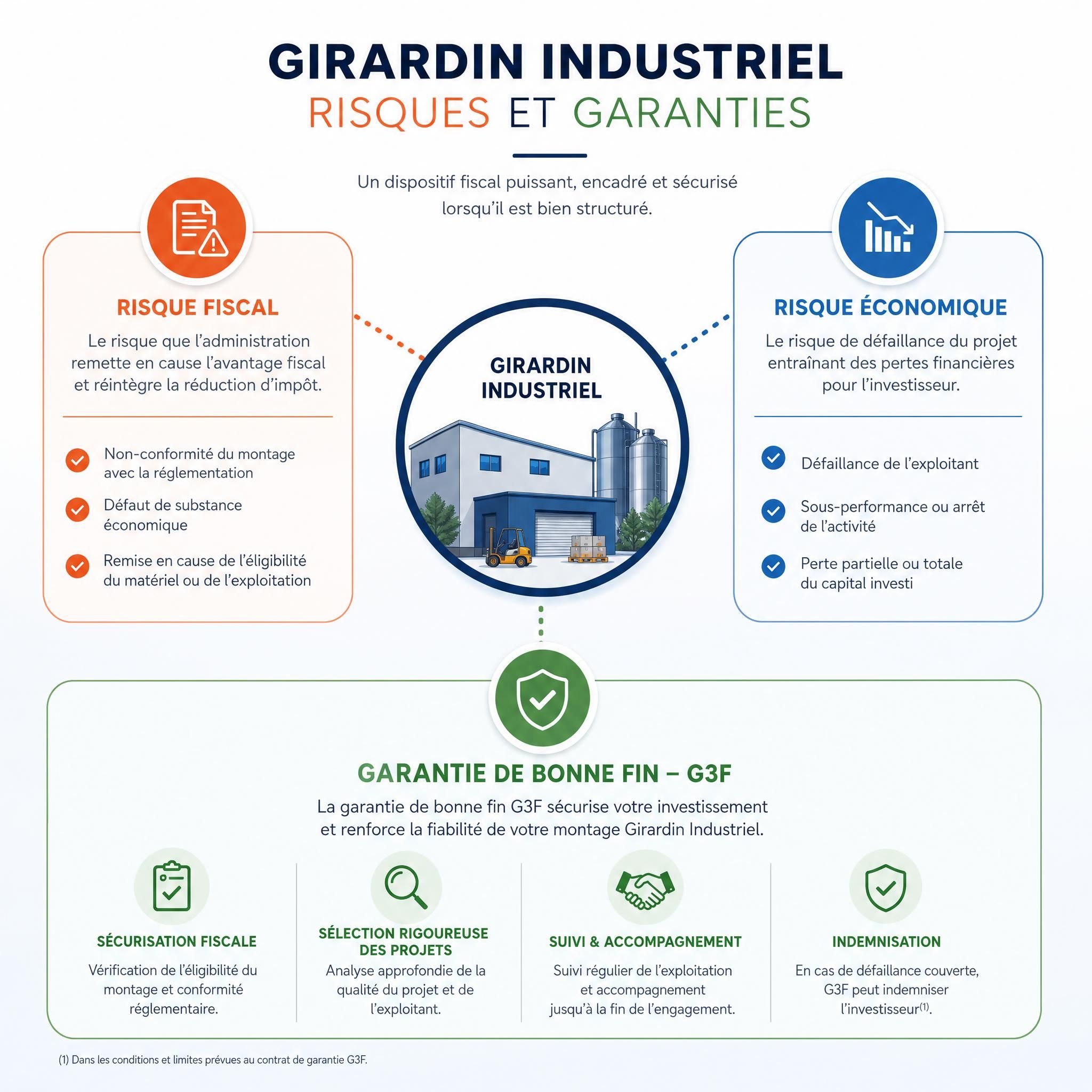 Schéma illustrant les risques et garanties du Girardin Industriel - risque fiscal, risque économique, garantie de bonne fin G3F