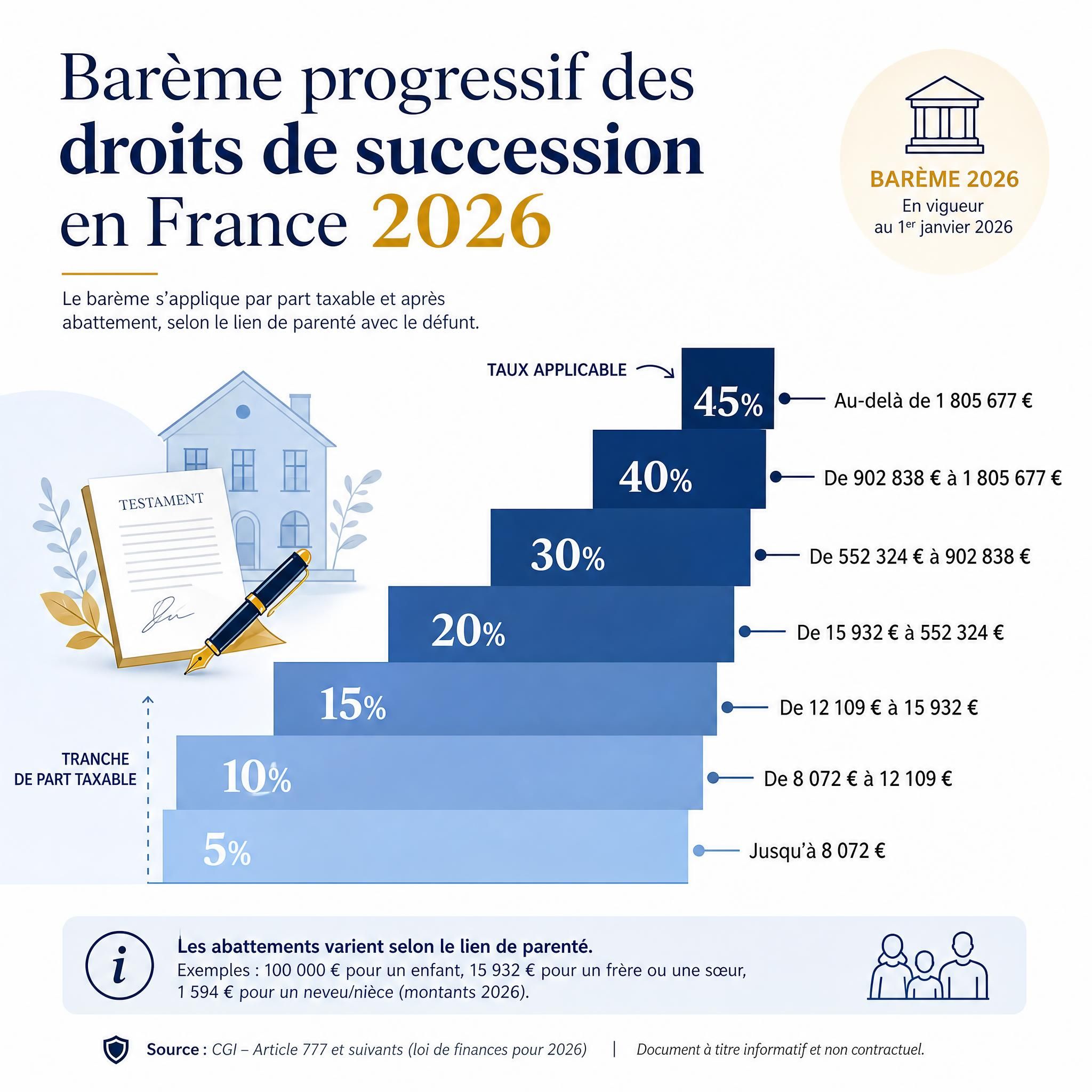 Infographie illustrant le barème progressif des droits de succession en France 2026 avec un graphique en escalier montrant les taux de 5% à 45%