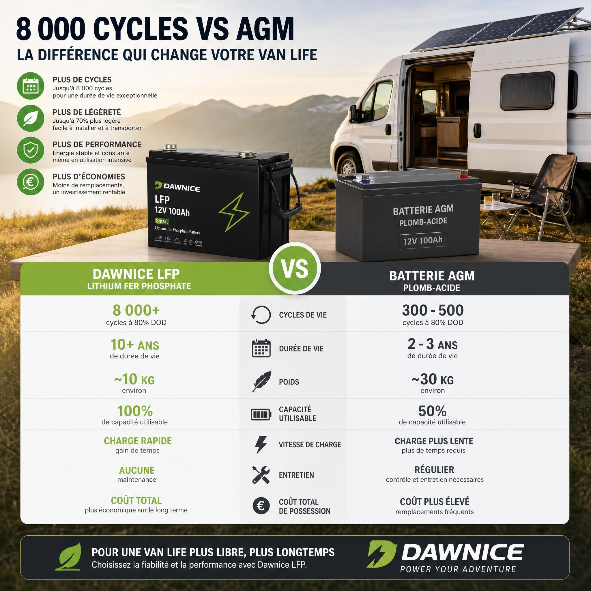 Graphique comparatif durée de vie batterie LFP Dawnice 8000 cycles vs batterie AGM plomb-acide, van life camping-car solaire installation