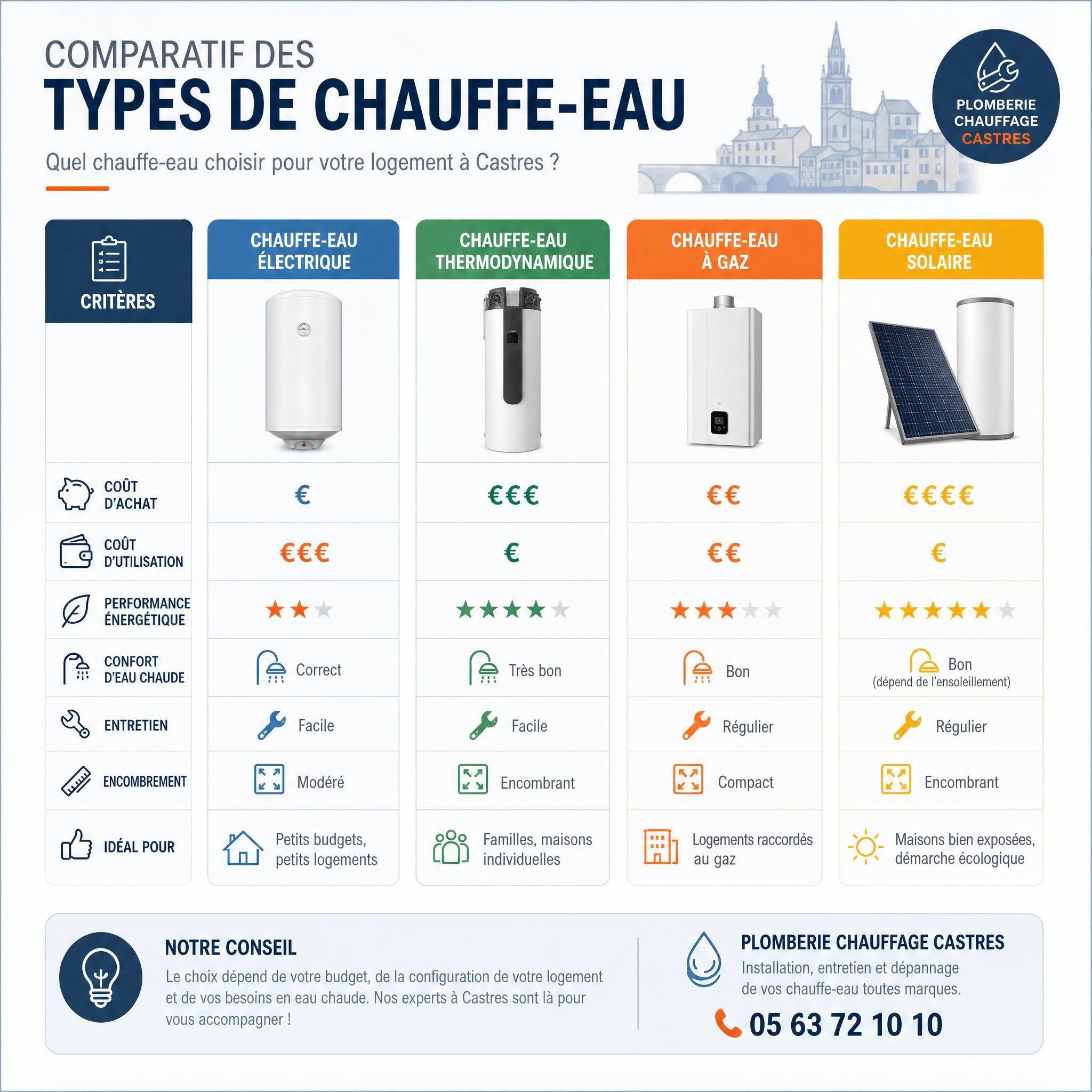 Tableau comparatif visuel des types de chauffe-eau - infographie plomberie chauffage Castres