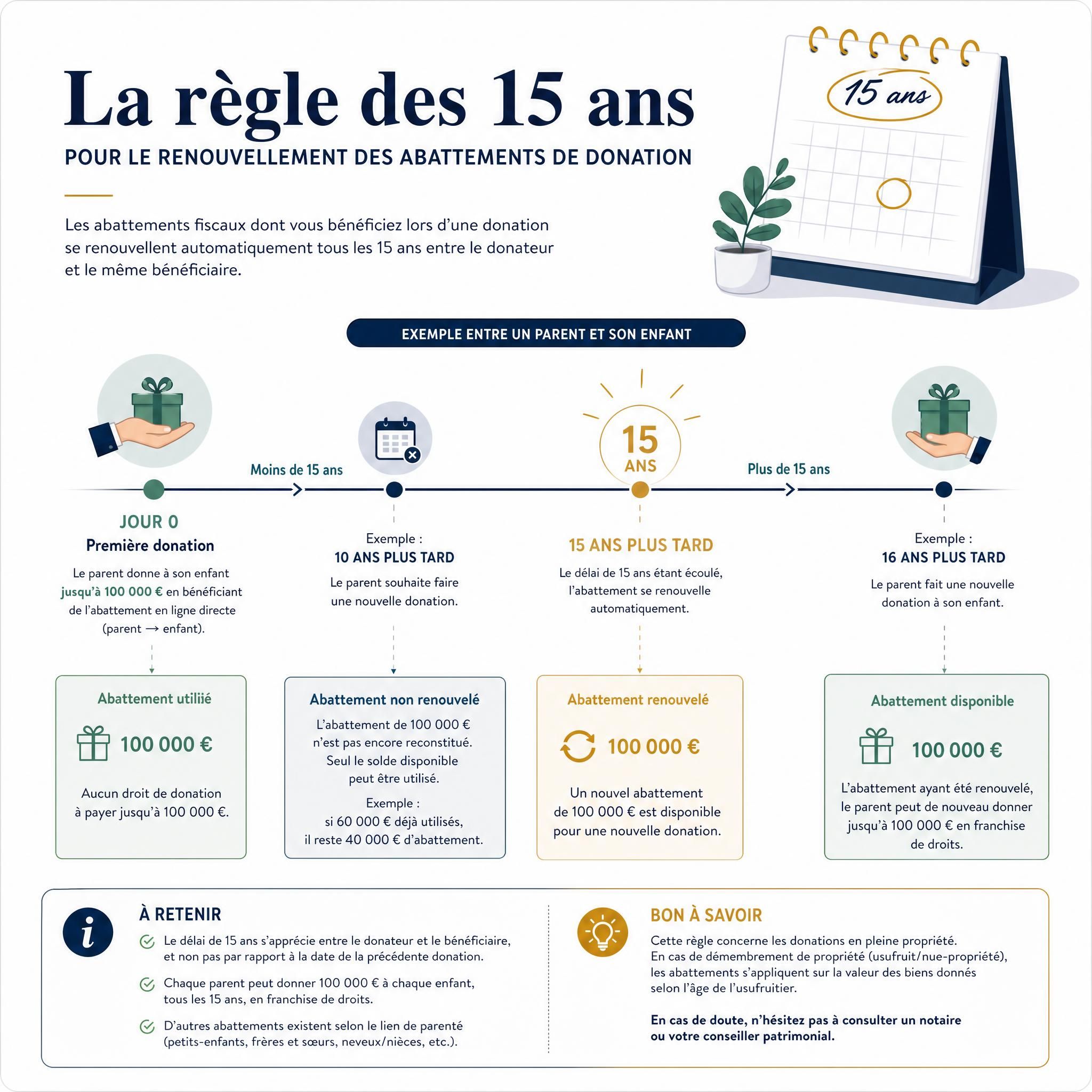 Calendrier illustrant la règle des 15 ans pour le renouvellement des abattements de donation, avec frise chronologique pédagogique