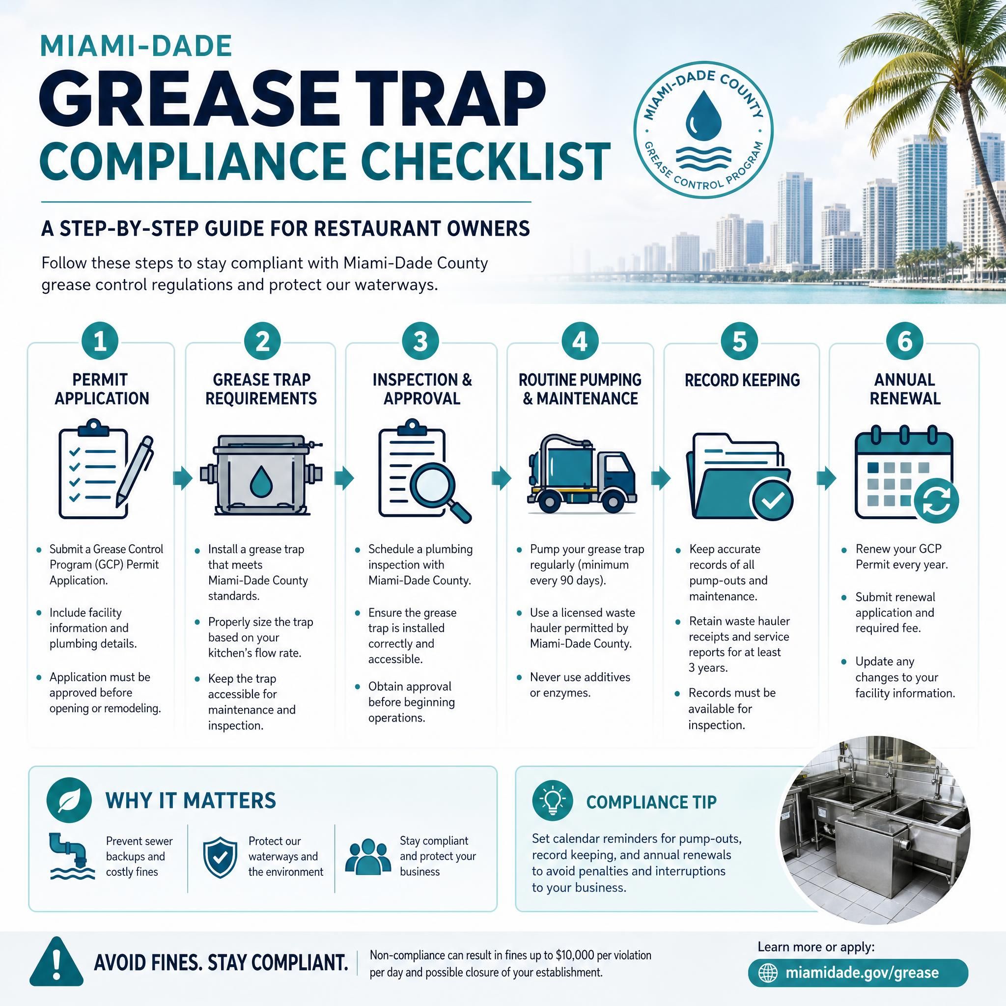 Miami-Dade grease trap compliance checklist infographic showing step-by-step requirements from permit application to annual renewal for restaurant owners