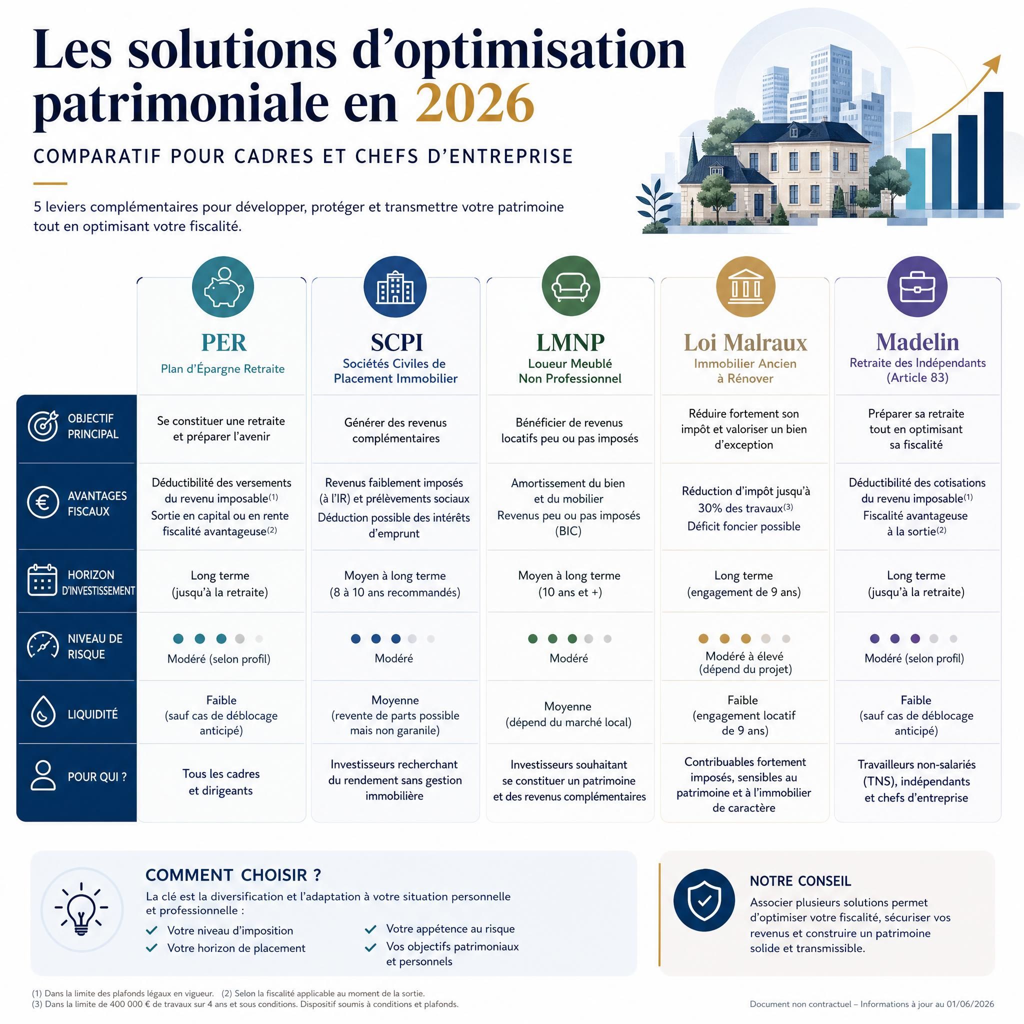 Infographie comparative des solutions d'optimisation patrimoniale 2026 - PER, SCPI, LMNP, Loi Malraux, Madelin - pour cadres et chefs d'entreprise