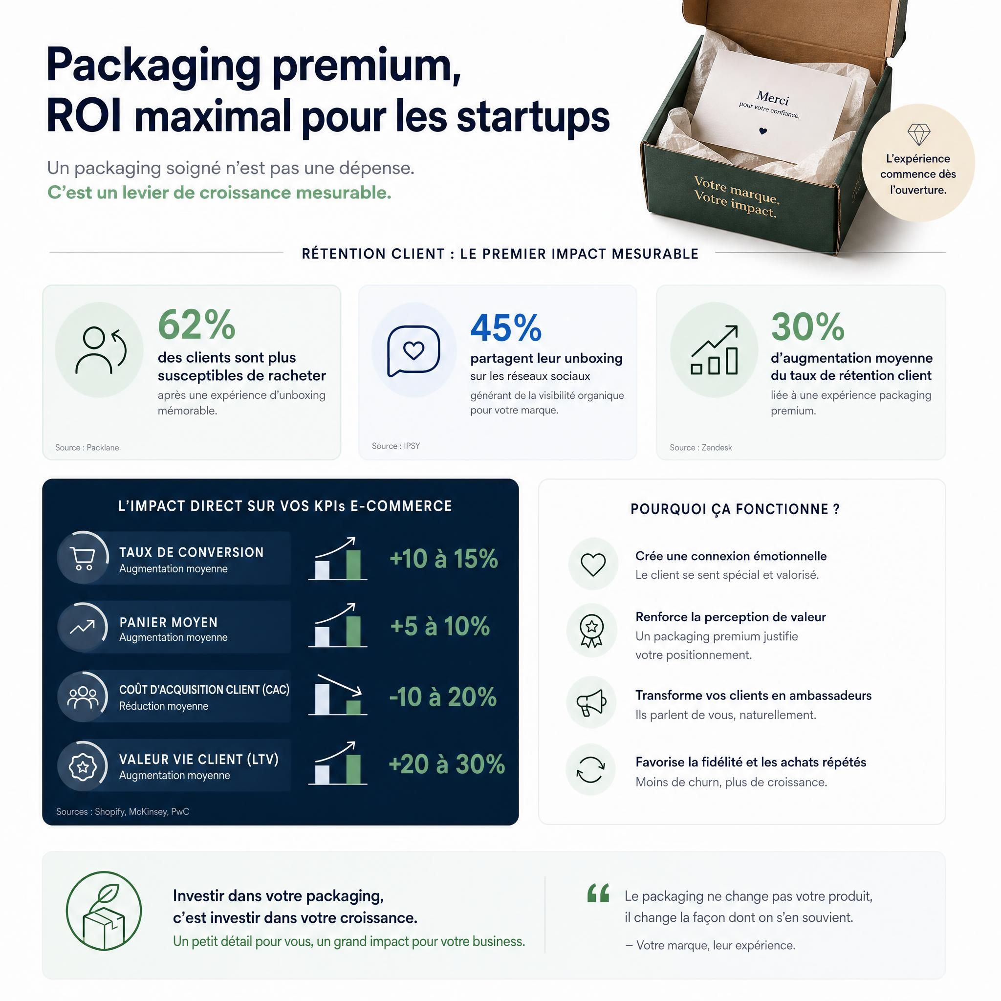 ROI packaging premium startups - infographie statistiques rétention client et impact sur les KPIs e-commerce