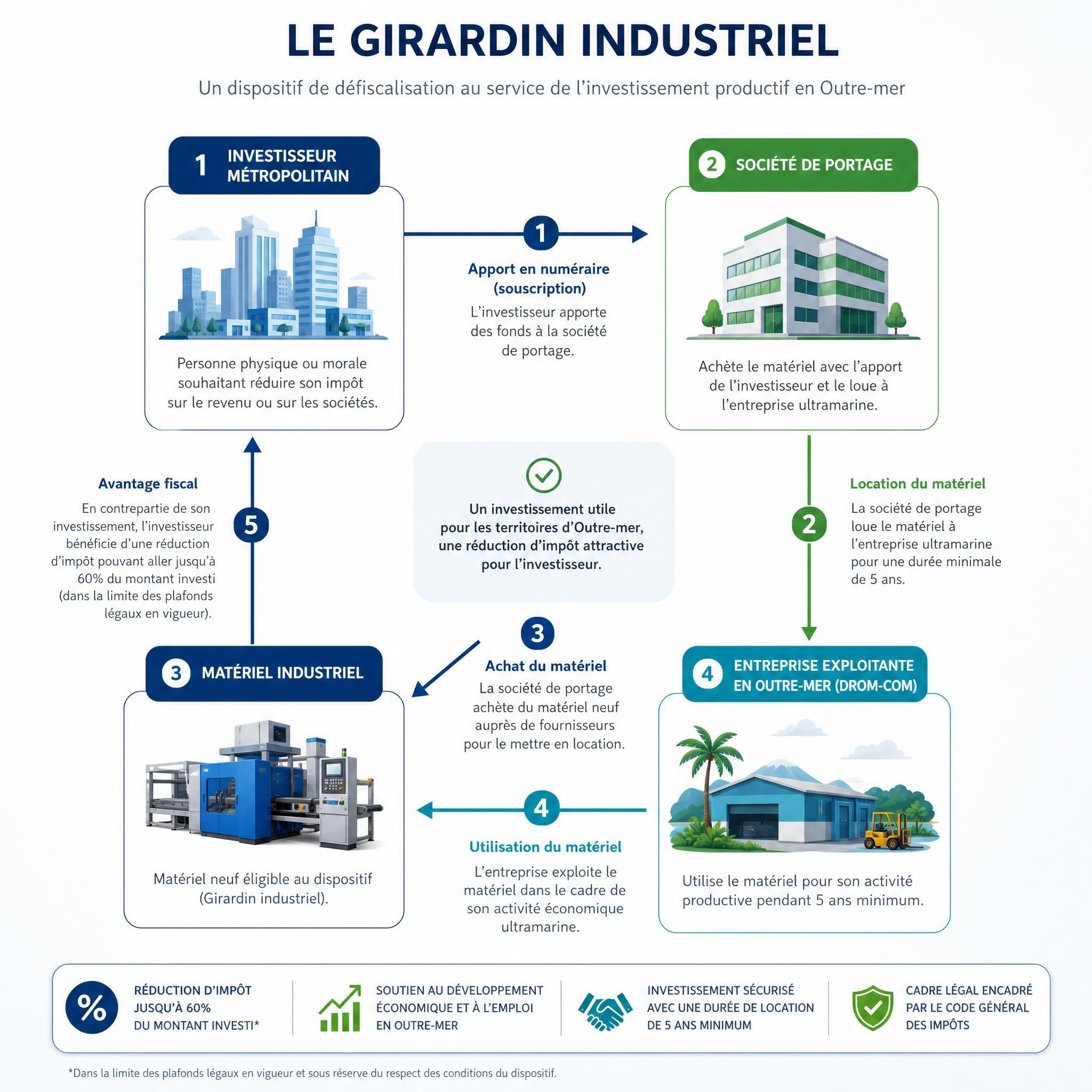 Schéma illustrant le fonctionnement du Girardin industriel — flux financiers entre l'investisseur métropolitain, la société de portage, le matériel industriel et l'entreprise exploitante en outre-mer DROM-COM