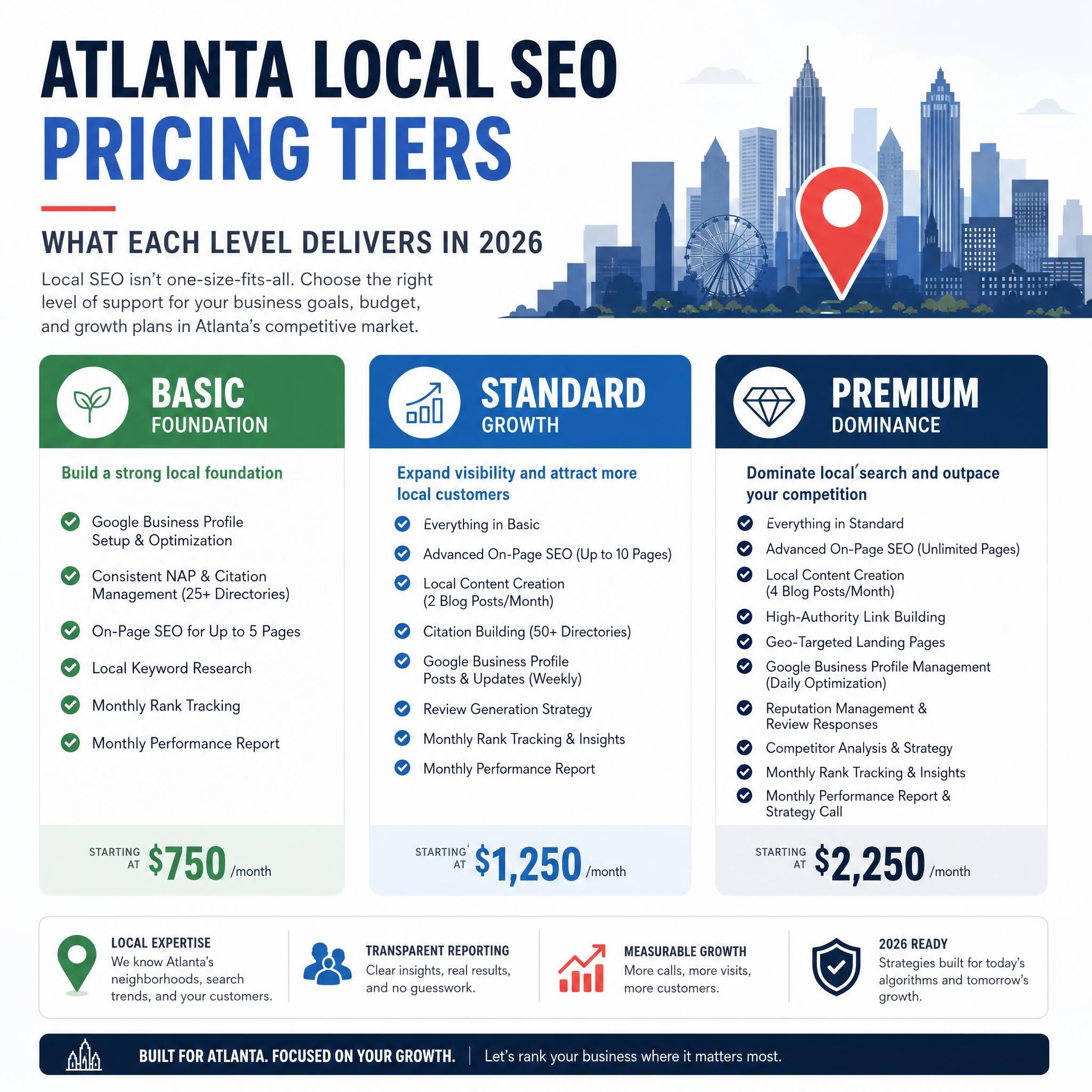 Infographic showing Atlanta local SEO pricing tiers and what each level delivers in 2026