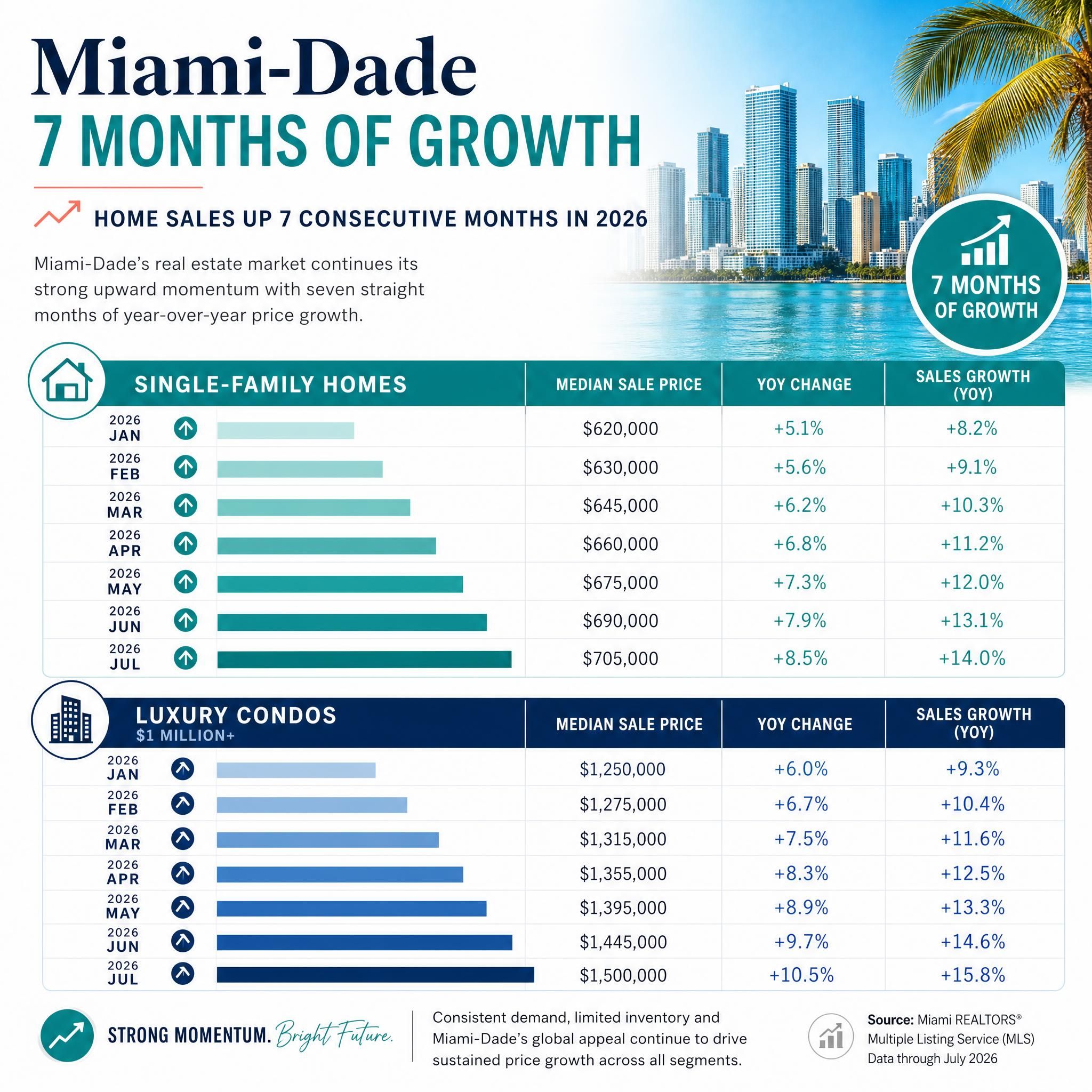Infographic showing Miami-Dade home sales growth over seven consecutive months in 2026, with price data for single-family homes and luxury condos
