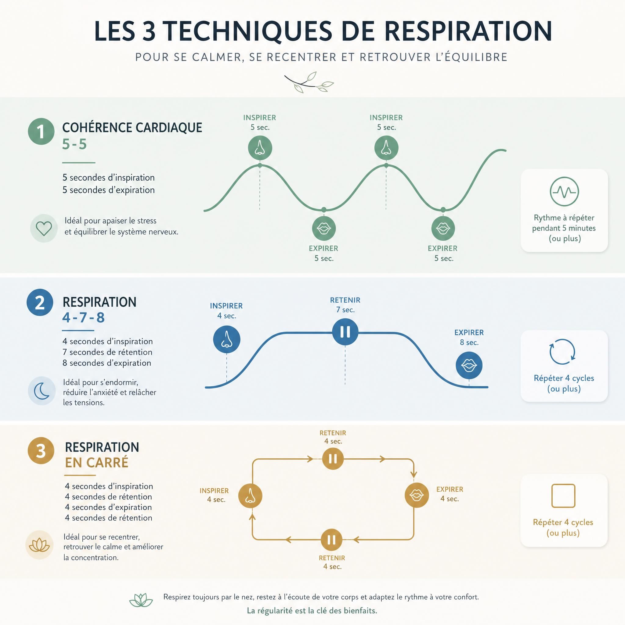 Infographie illustrant les trois principales techniques de respiration — cohérence cardiaque 5-5, respiration 4-7-8, et respiration en carré — avec leurs rythmes représentés visuellement dans un style épuré et apaisant
