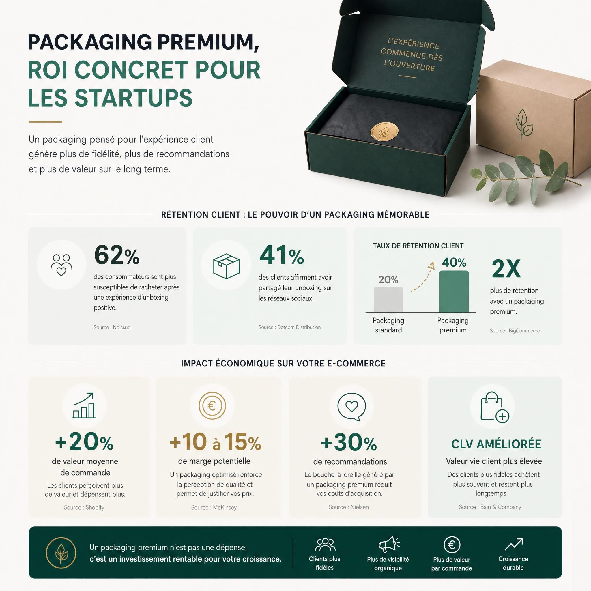 ROI packaging premium startups - infographie statistiques rétention client et impact économique e-commerce