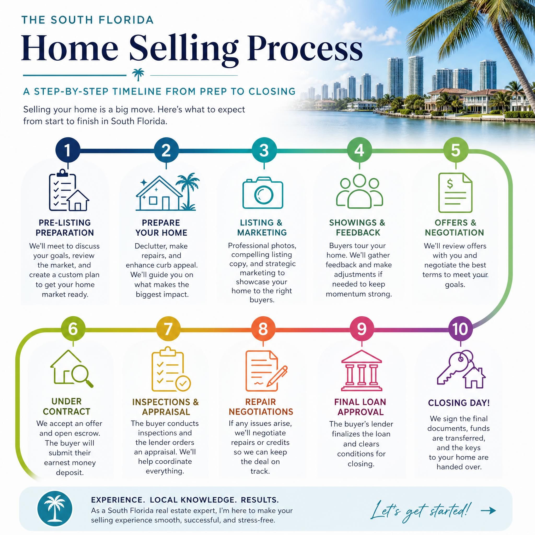 Infographic showing South Florida home selling process timeline from pre-listing preparation to closing day