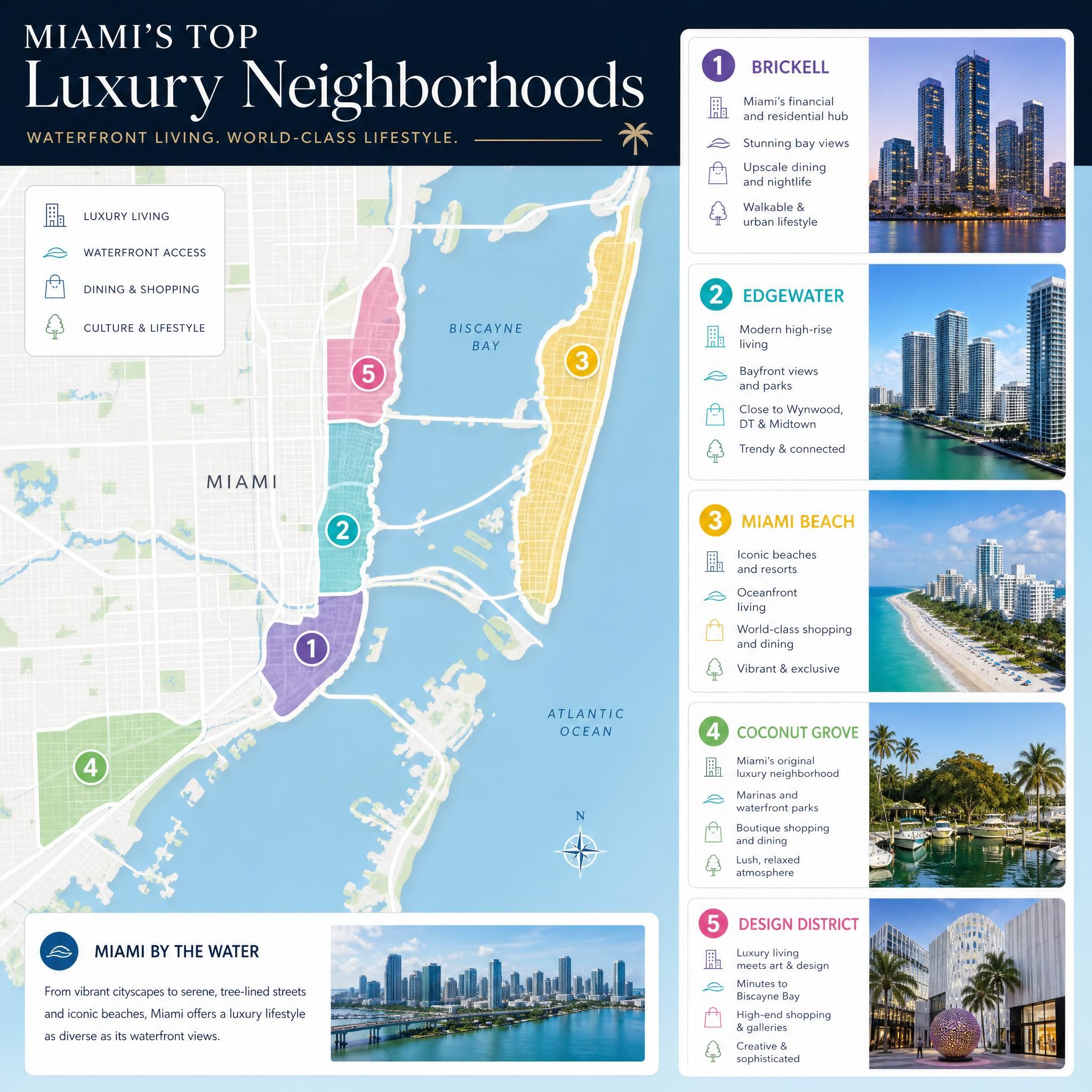 Side-by-side comparison map of Miami's top luxury neighborhoods — Brickell, Edgewater, Miami Beach, Coconut Grove, and Design District with waterfront highlights