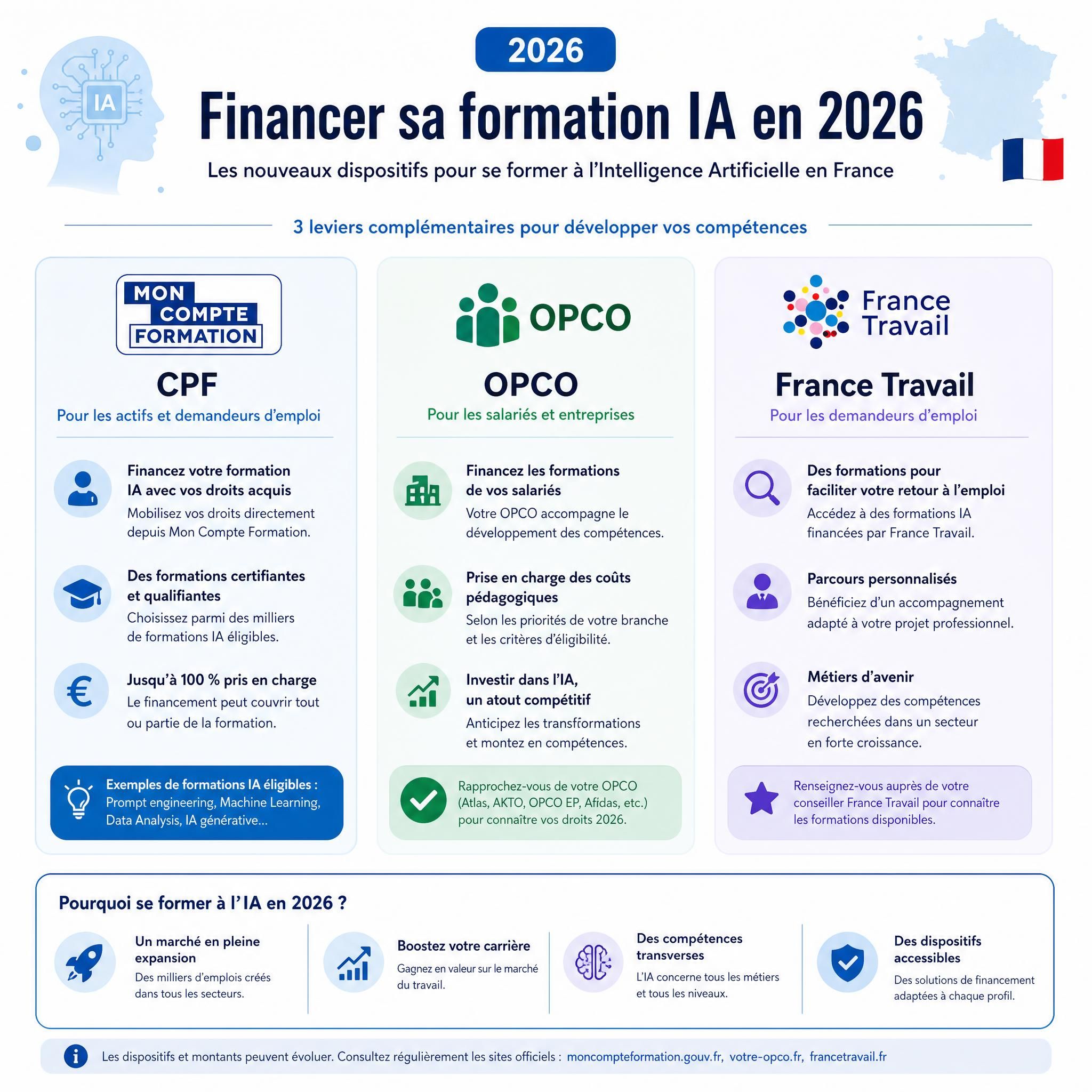 Infographie illustrant les nouveaux dispositifs de financement de formation professionnelle IA en France en 2026 — CPF, OPCO, France Travail