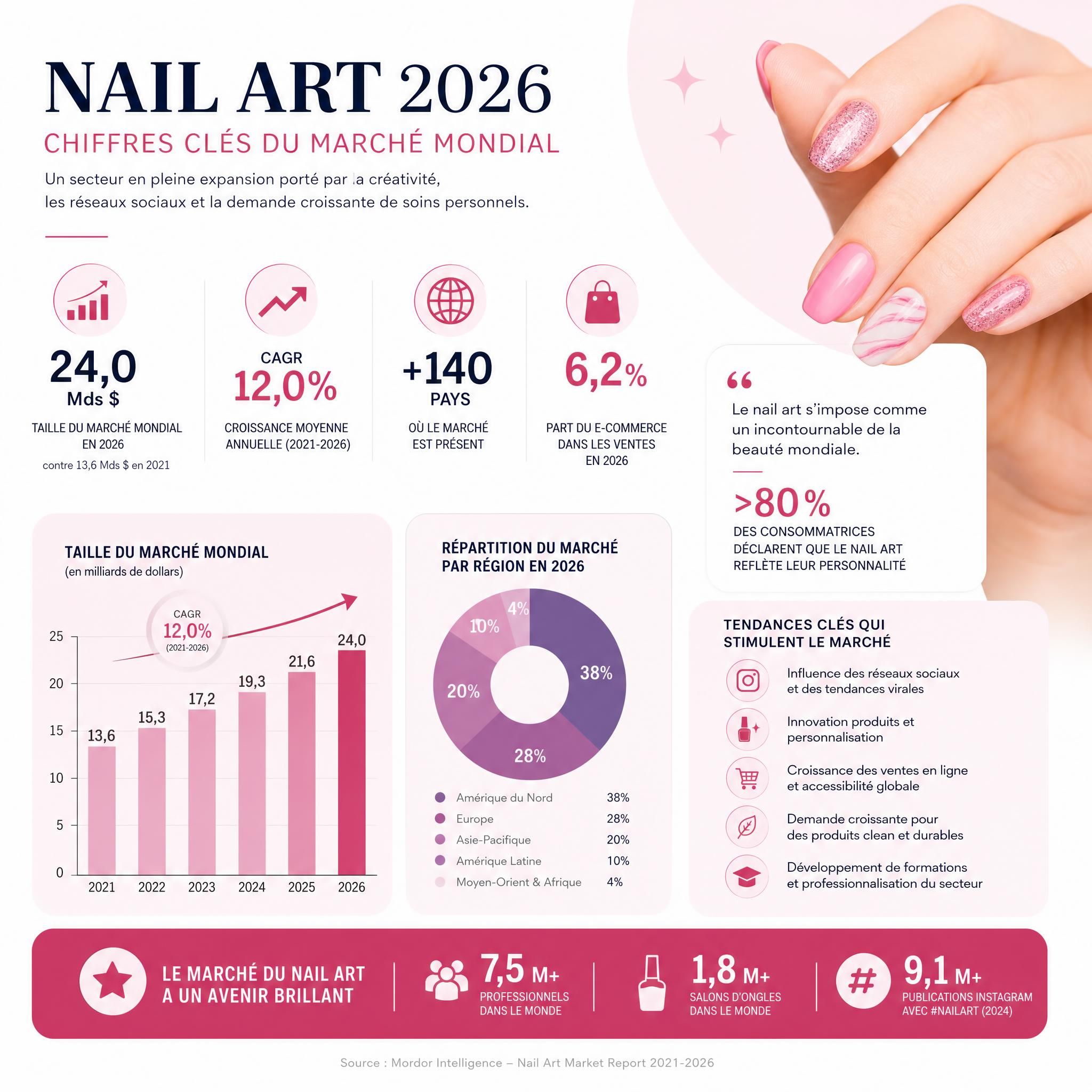 Infographie chiffres clés marché nail art 2026 - statistiques croissance secteur onglerie mondial