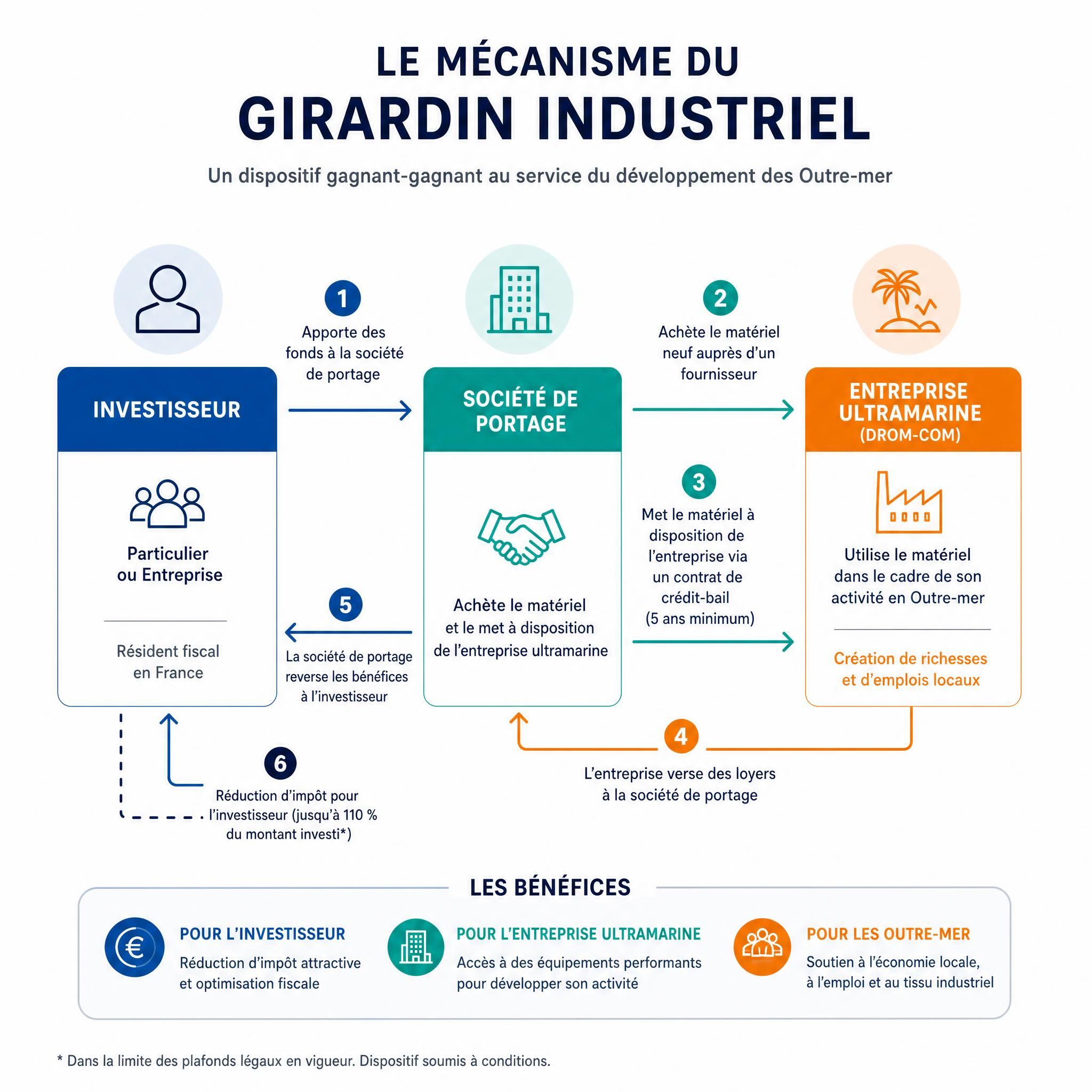 Schéma illustrant le mécanisme du Girardin industriel — flux entre investisseur, société de portage et entreprise ultramarine en DROM-COM